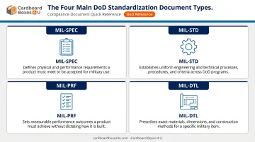 Four DoD document types MIL-SPEC MIL-STD MIL-PRF MIL-DTL comparison chart