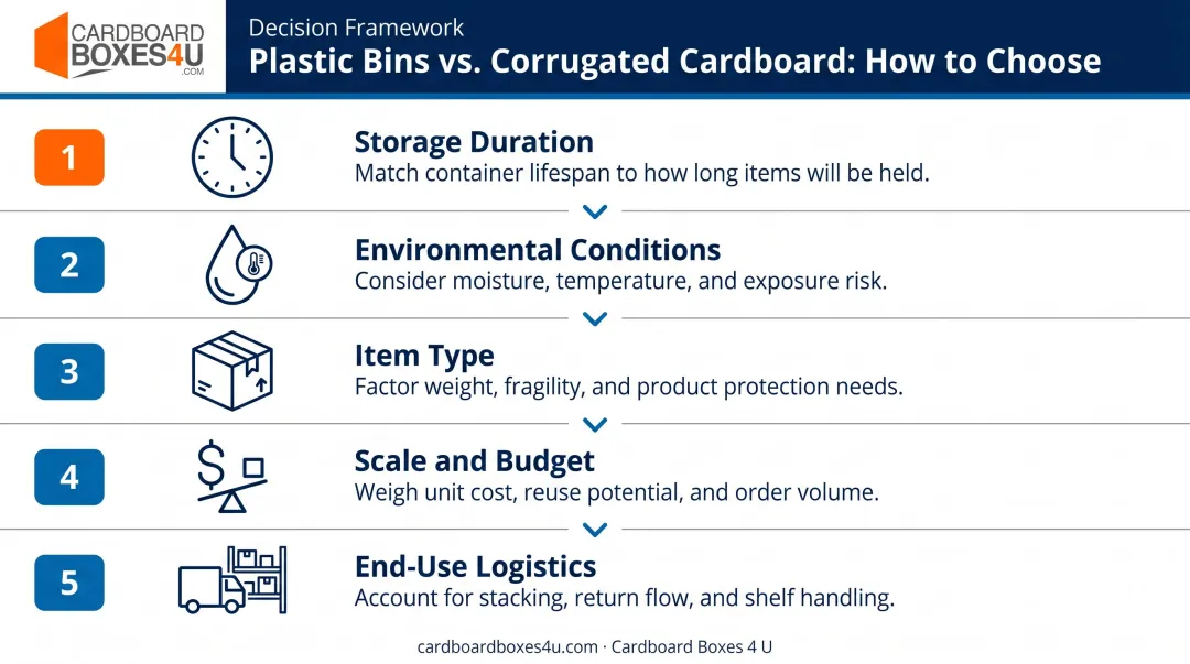 Five-factor decision framework for choosing plastic bins versus corrugated cardboard storage