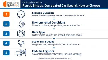 Five-factor decision framework for choosing plastic bins versus corrugated cardboard storage