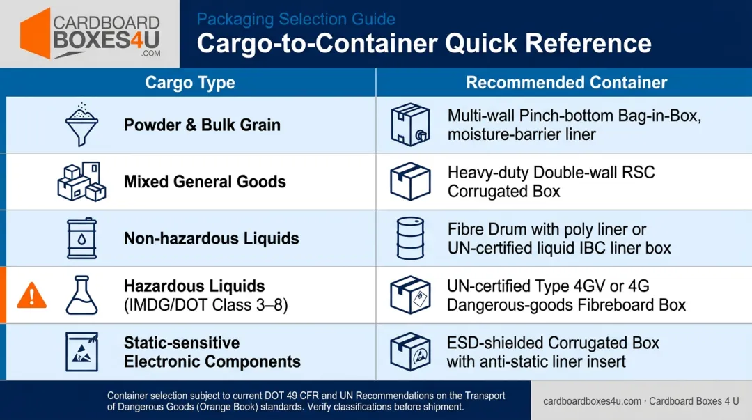 Bulk cargo container selection guide matching cargo type to recommended packaging solution