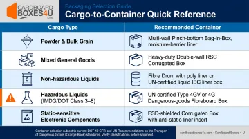 Bulk cargo container selection guide matching cargo type to recommended packaging solution
