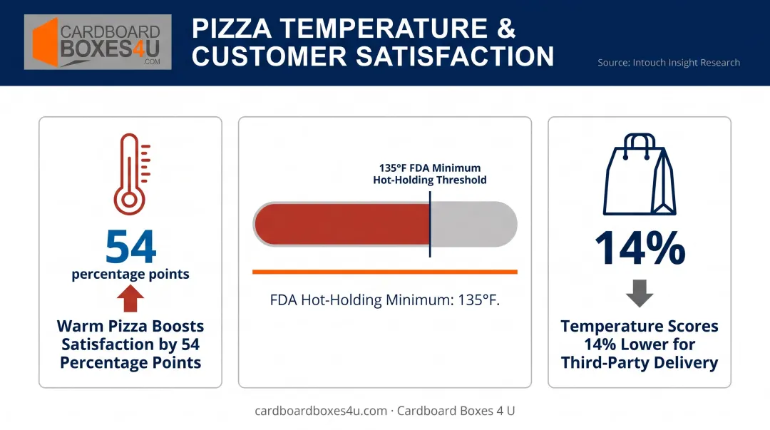 Pizza delivery temperature impact on customer satisfaction ratings infographic