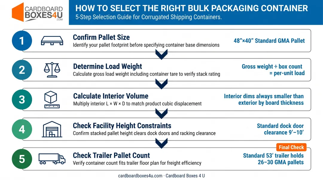 5-step Gaylord box selection process from pallet size to shape choice