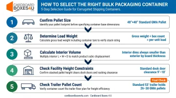 5-step Gaylord box selection process from pallet size to shape choice