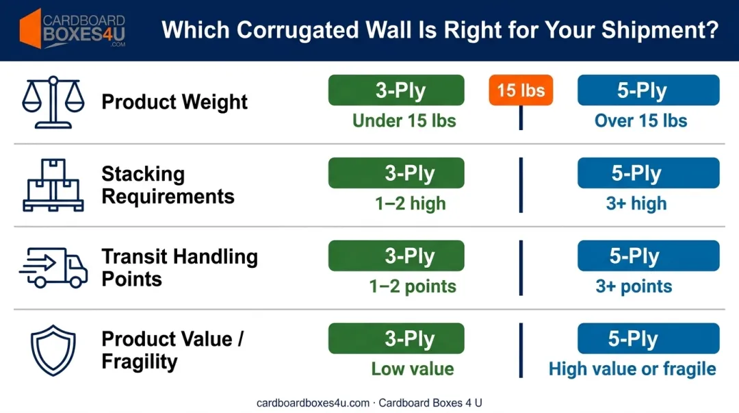 Four-factor decision framework for choosing 3-ply versus 5-ply corrugated boxes