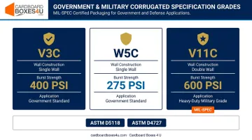 Government military corrugated spec grades V3C W5C V11C comparison infographic