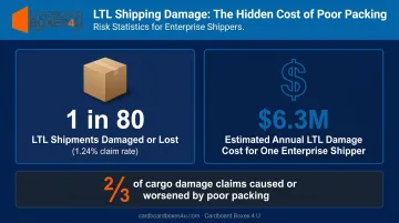 LTL cargo damage claim rate statistics showing 1-in-80 shipments and annual cost impact