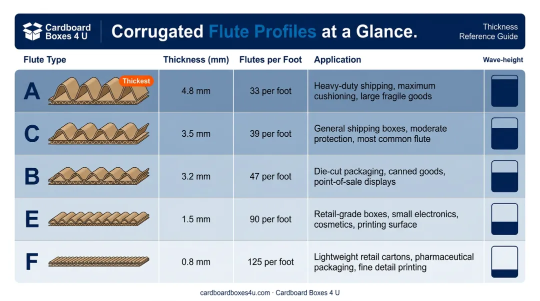 Corrugated flute types A C B E F thickness and application comparison chart