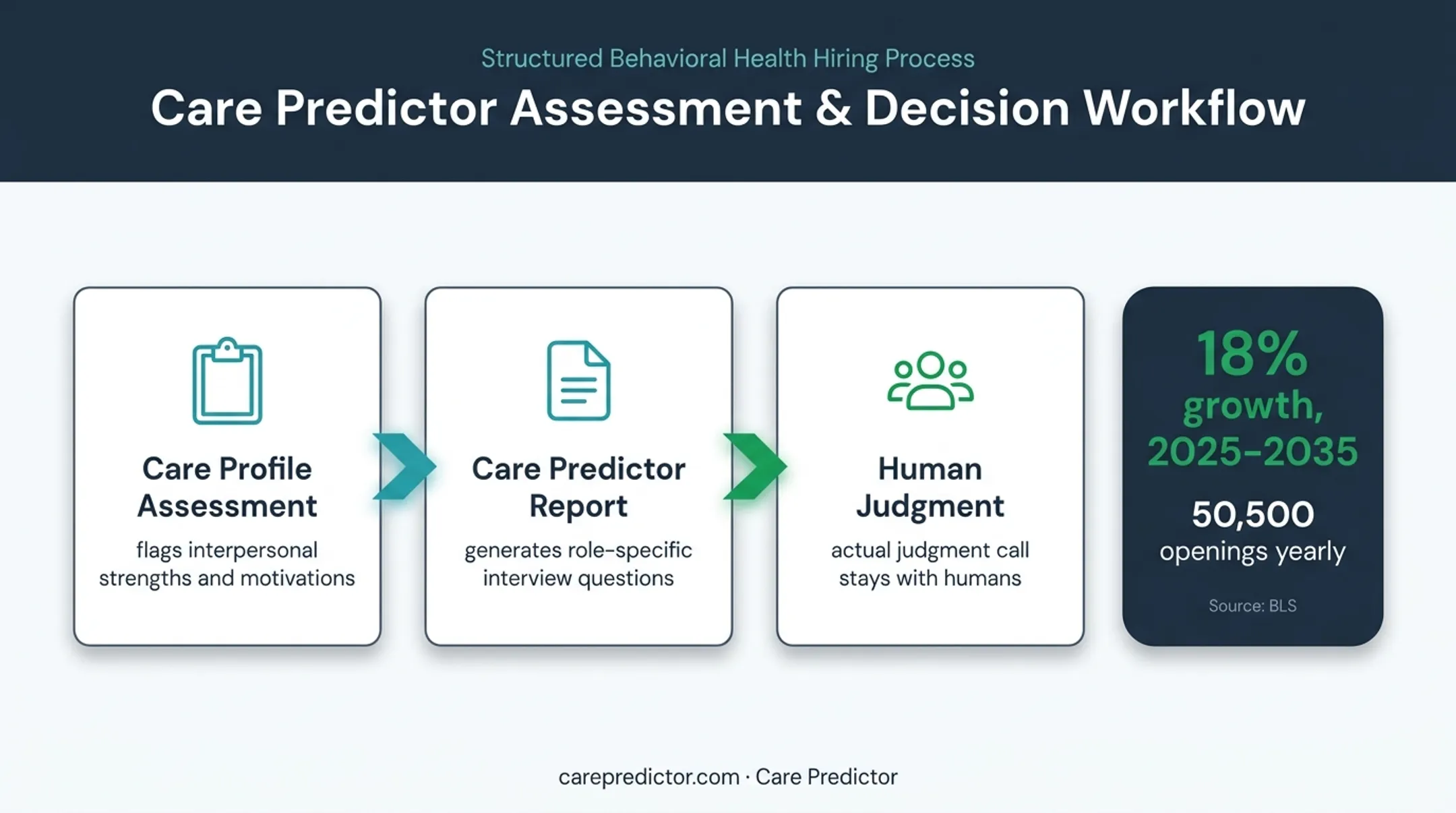 Care Predictor hiring assessment and structured interview workflow