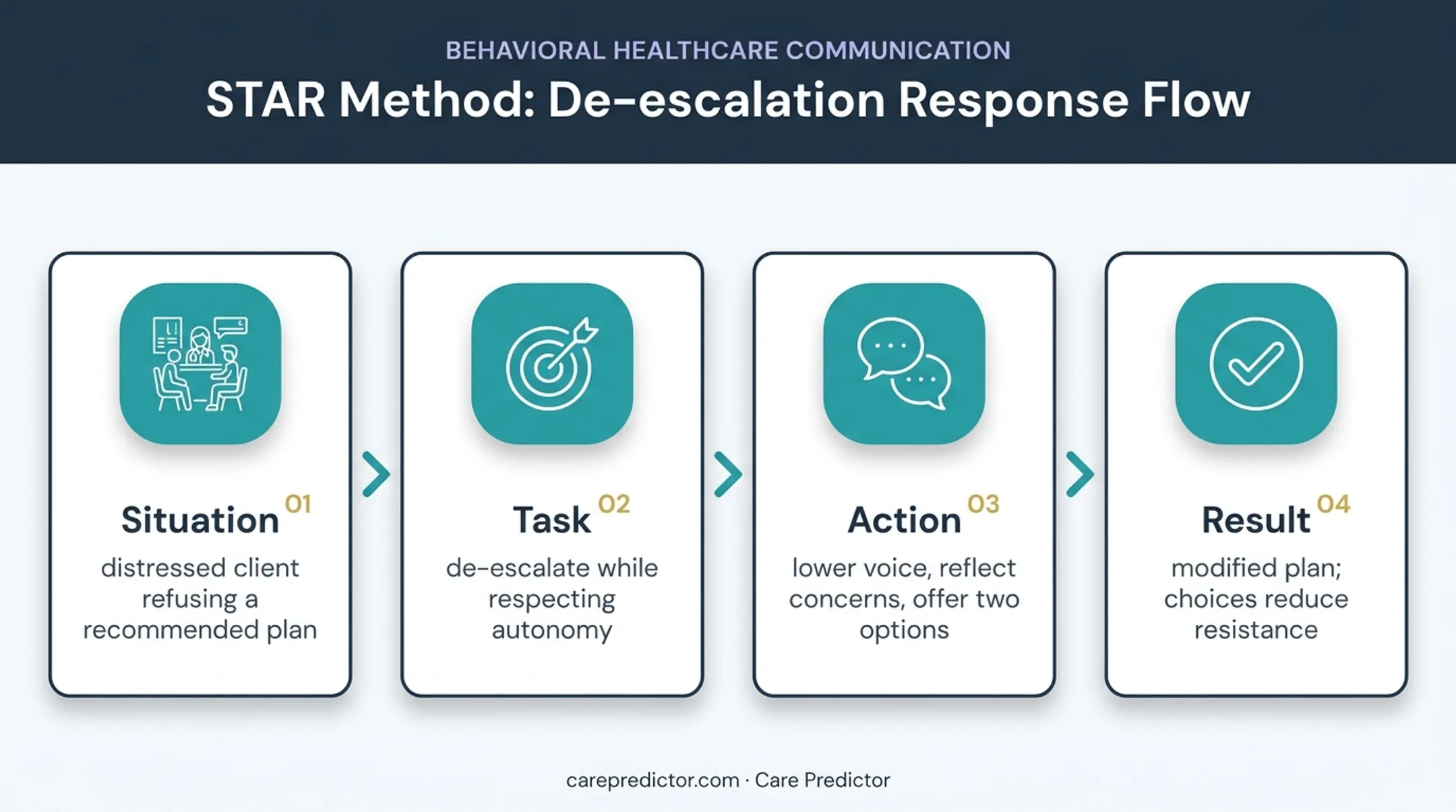 STAR method behavioral interview answer structure with example