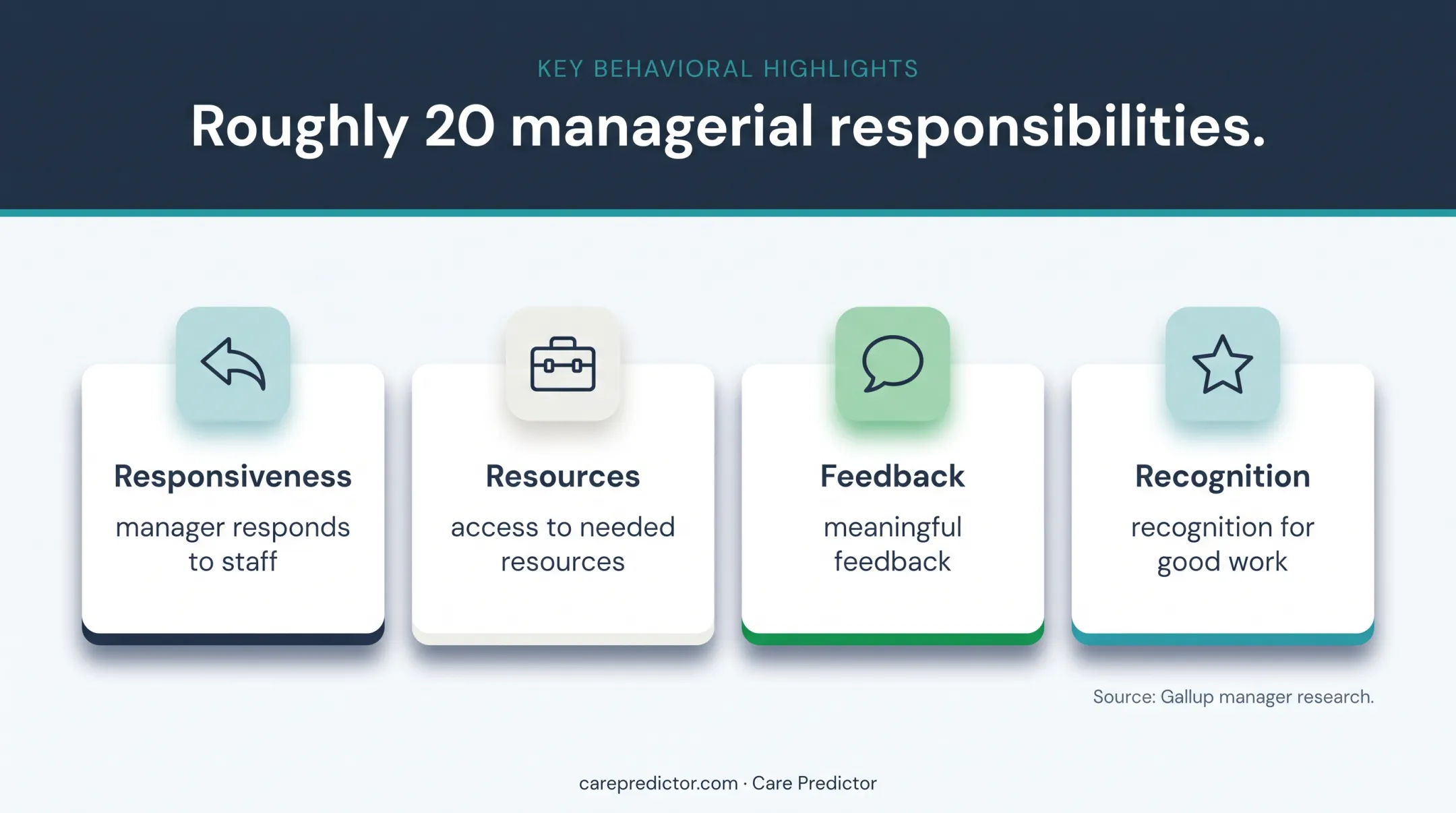 Gallup manager effectiveness responsibilities and behavioral health survey examples