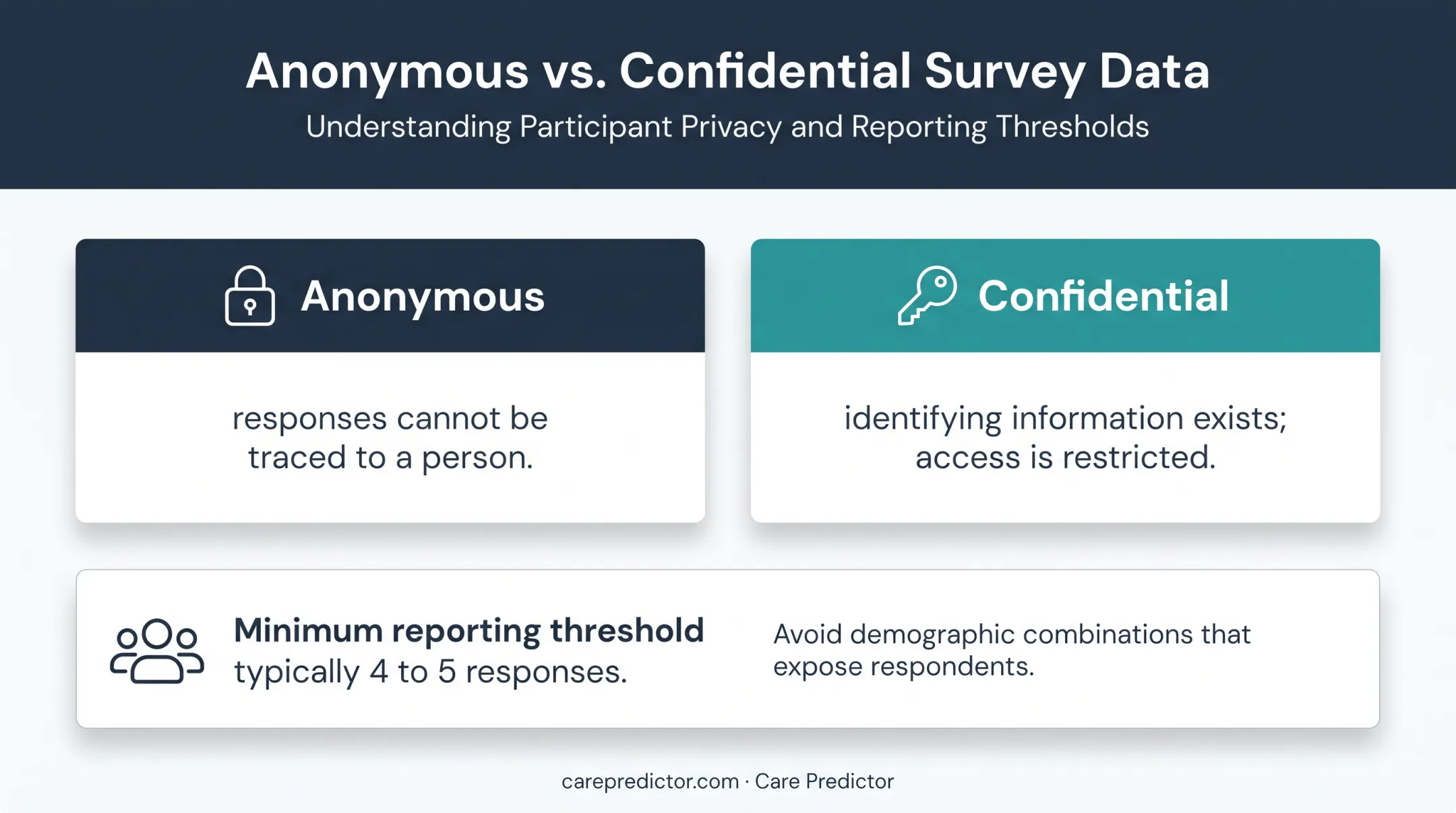 Anonymous versus confidential surveys and minimum reporting threshold comparison