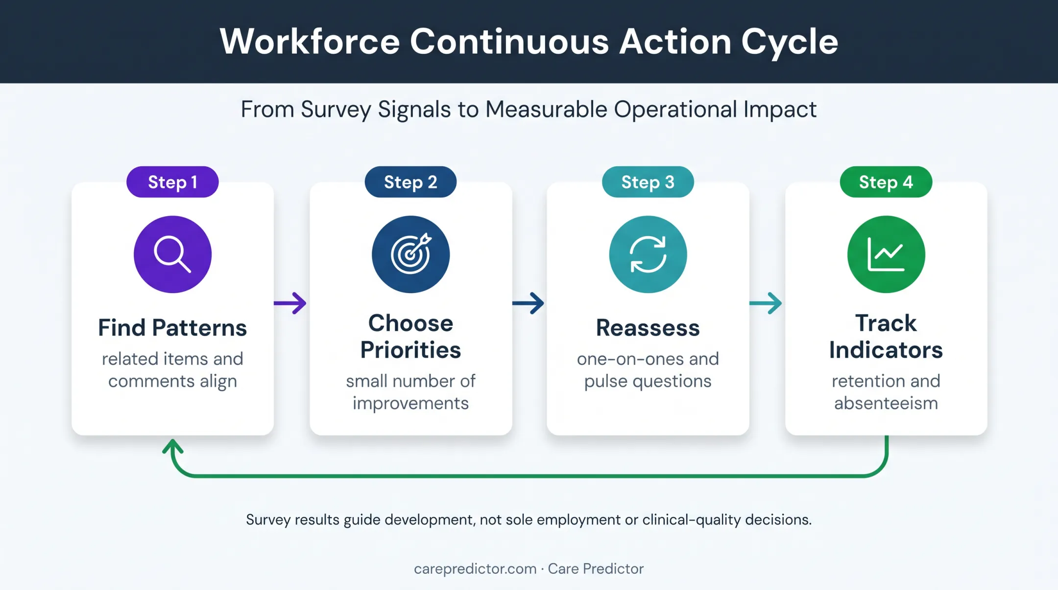 Manager survey feedback action cycle from patterns to follow-up measurement