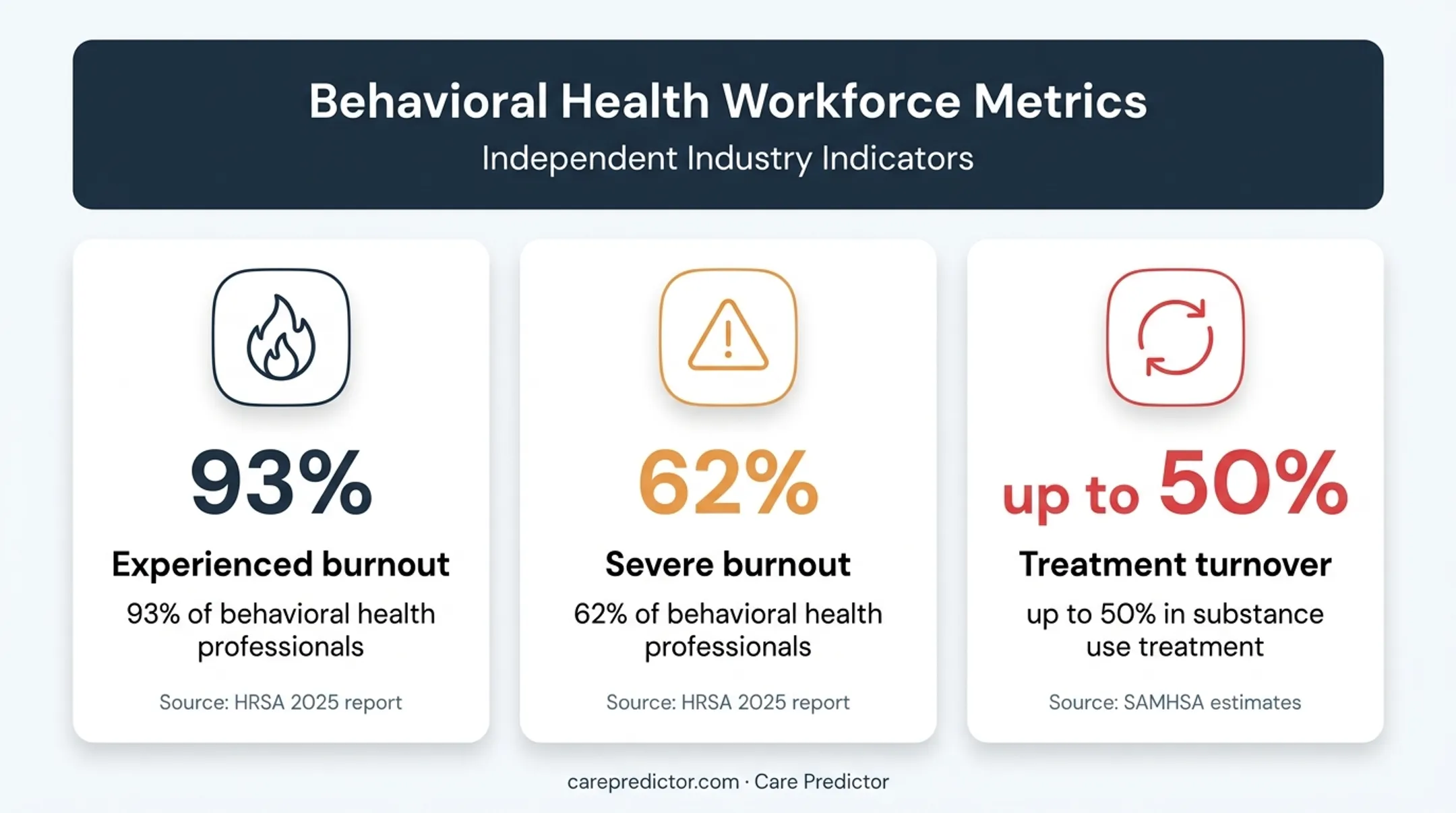 Behavioral health workforce burnout and turnover statistics comparison