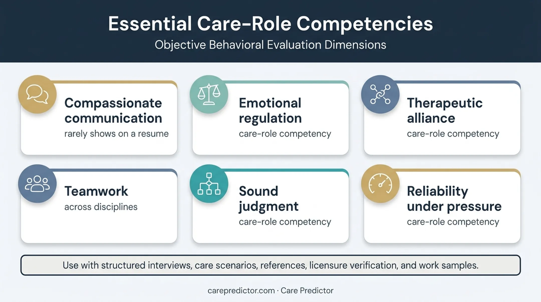 Behavioral health hiring competencies and assessment methods infographic