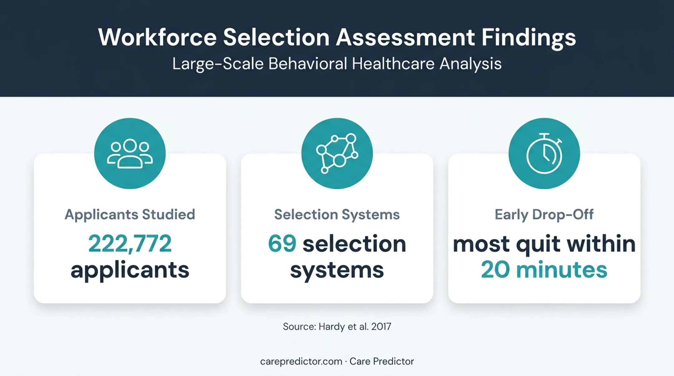 Assessment length and applicant dropout research findings infographic