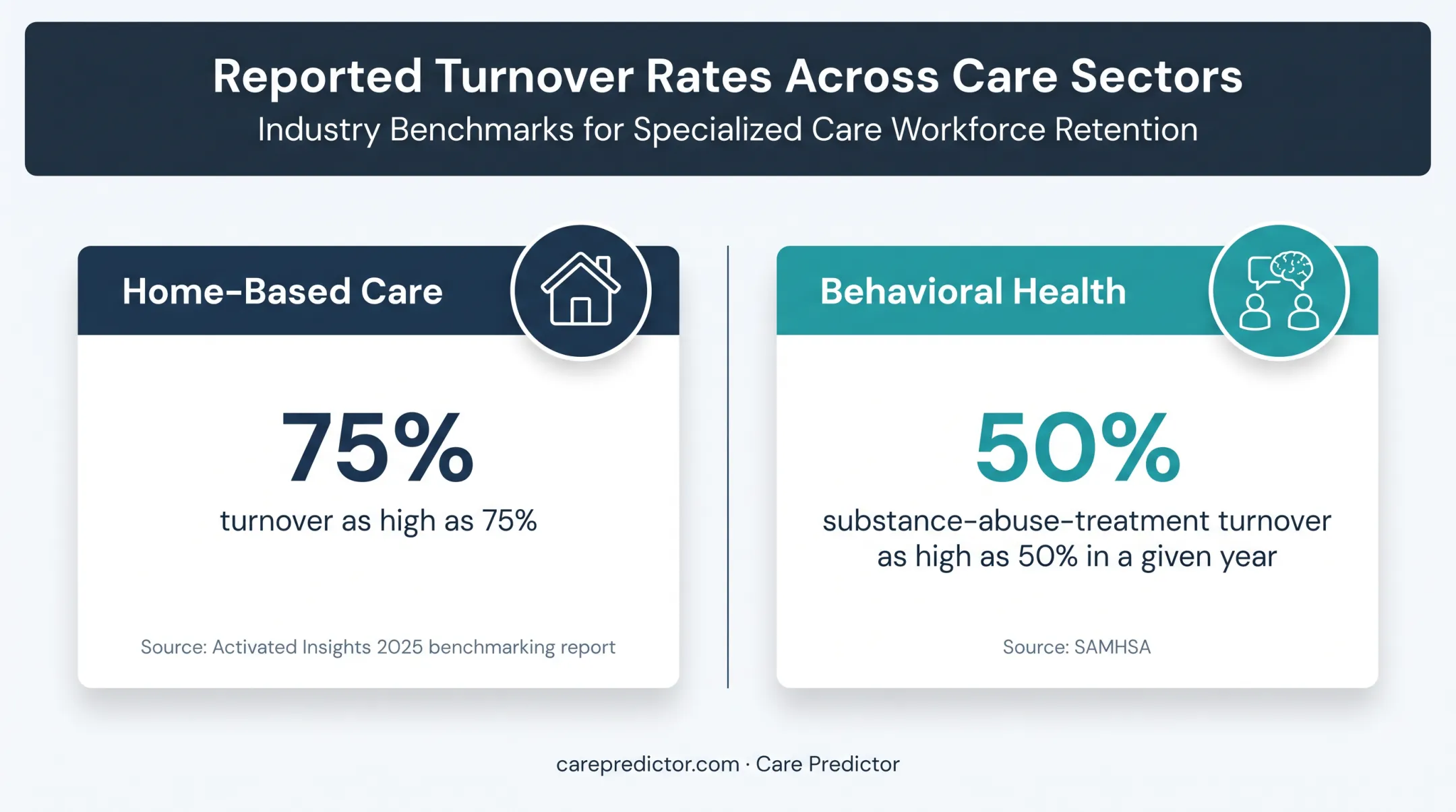 Home care and behavioral health turnover rate comparison infographic