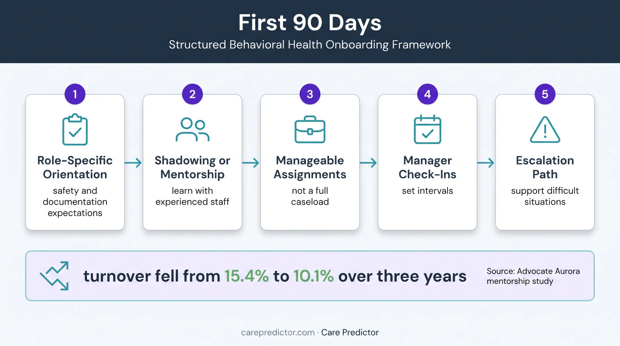 Five-step structured first 90 days onboarding process for care staff
