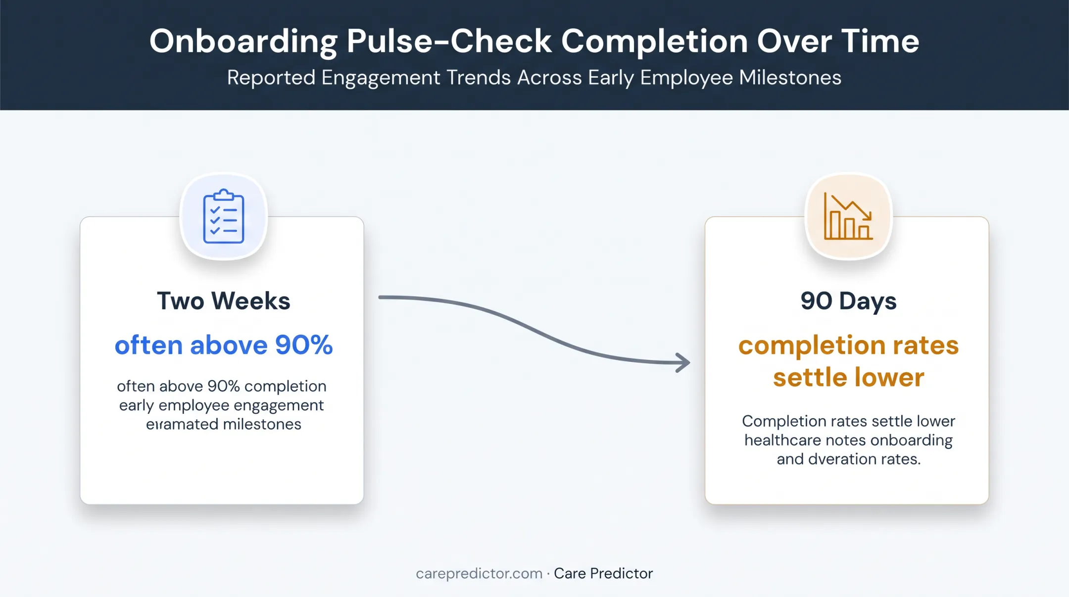 Onboarding pulse survey completion decline from two weeks to 90 days
