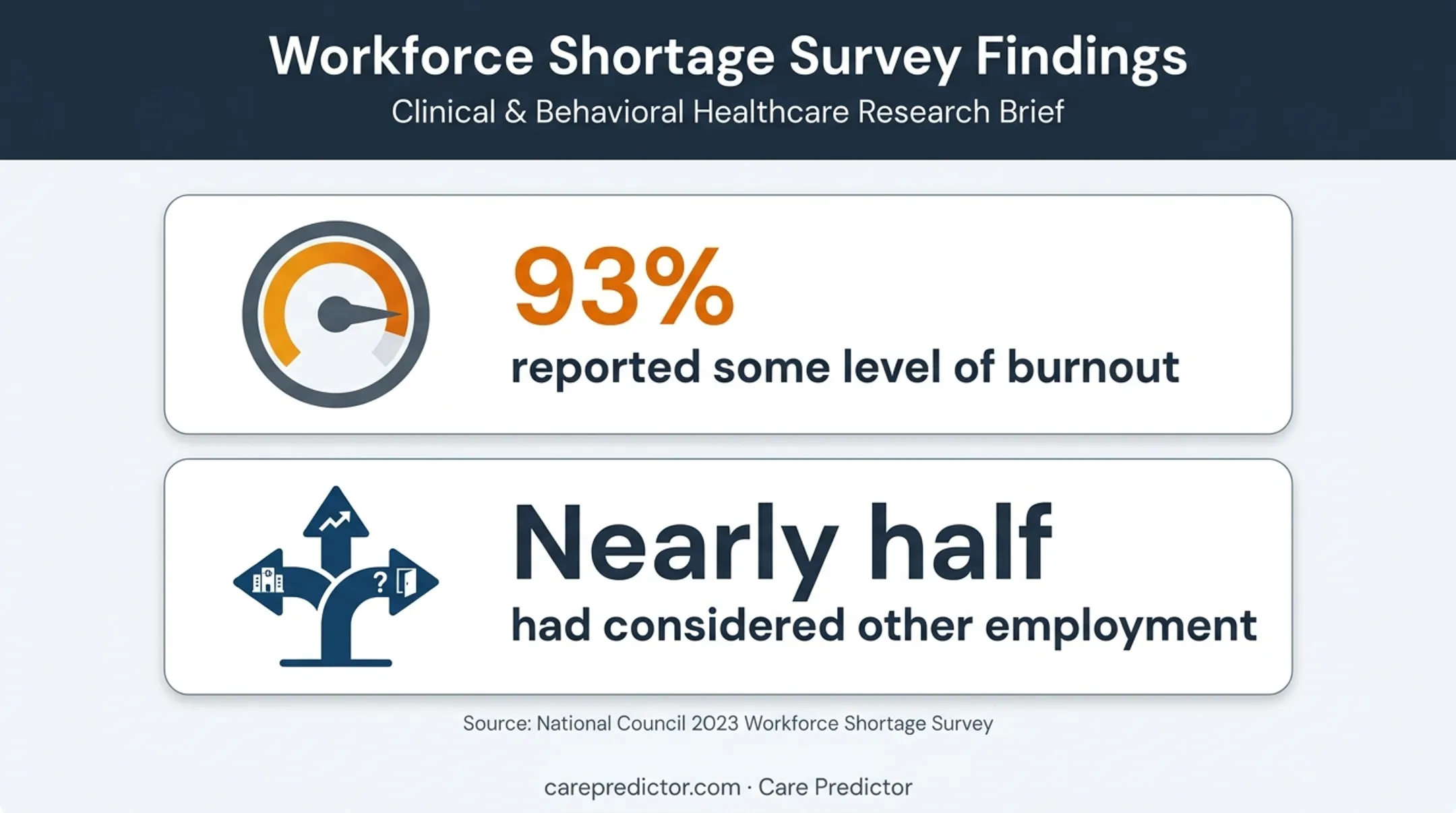 Behavioral health workforce burnout and employment consideration statistics