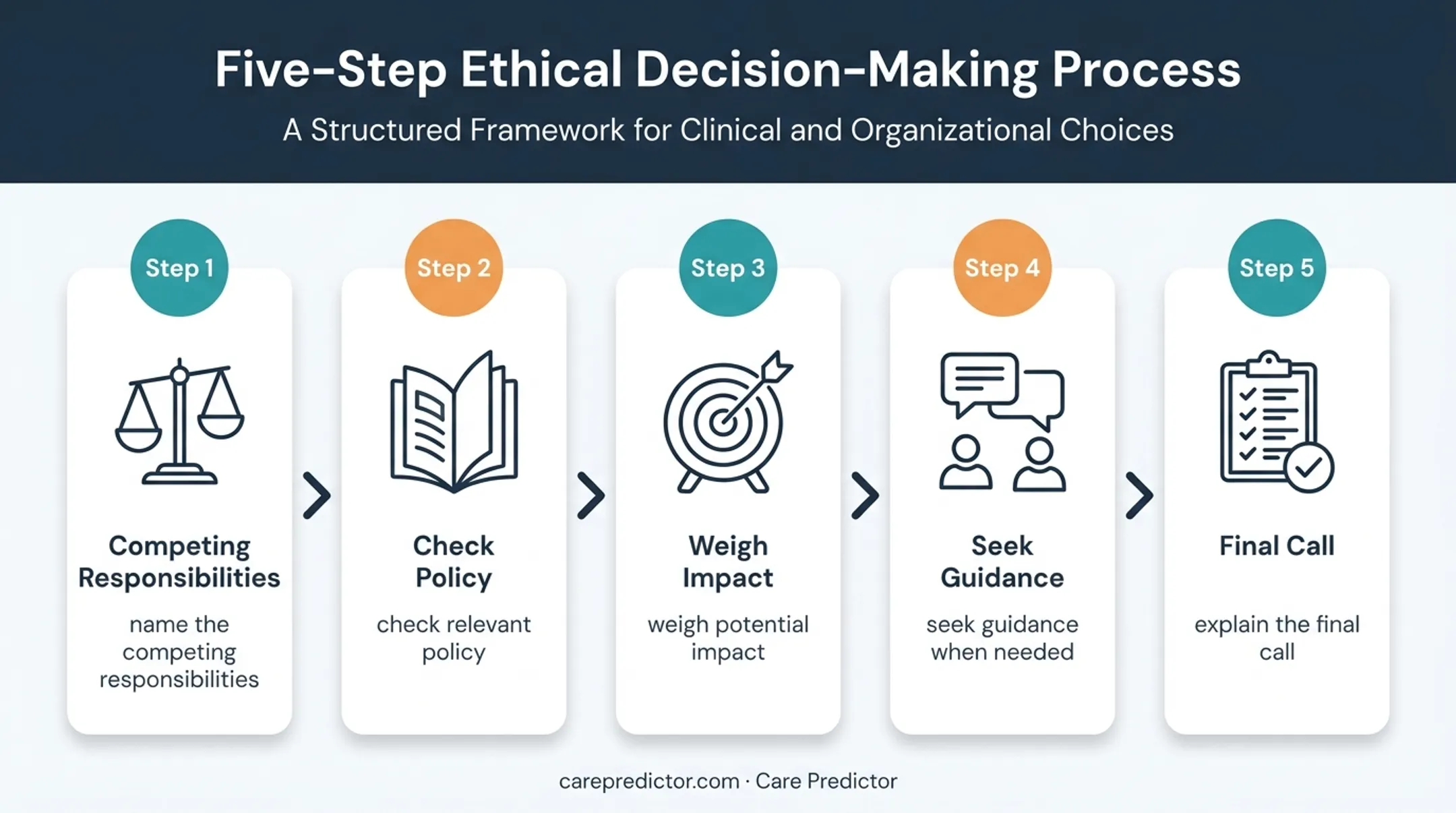 Five-step ethical dilemma decision process for integrity interviews