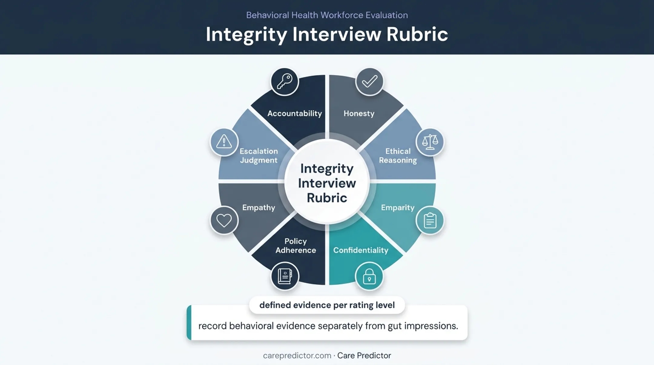 Seven-factor integrity interview scoring rubric for fair candidate evaluation