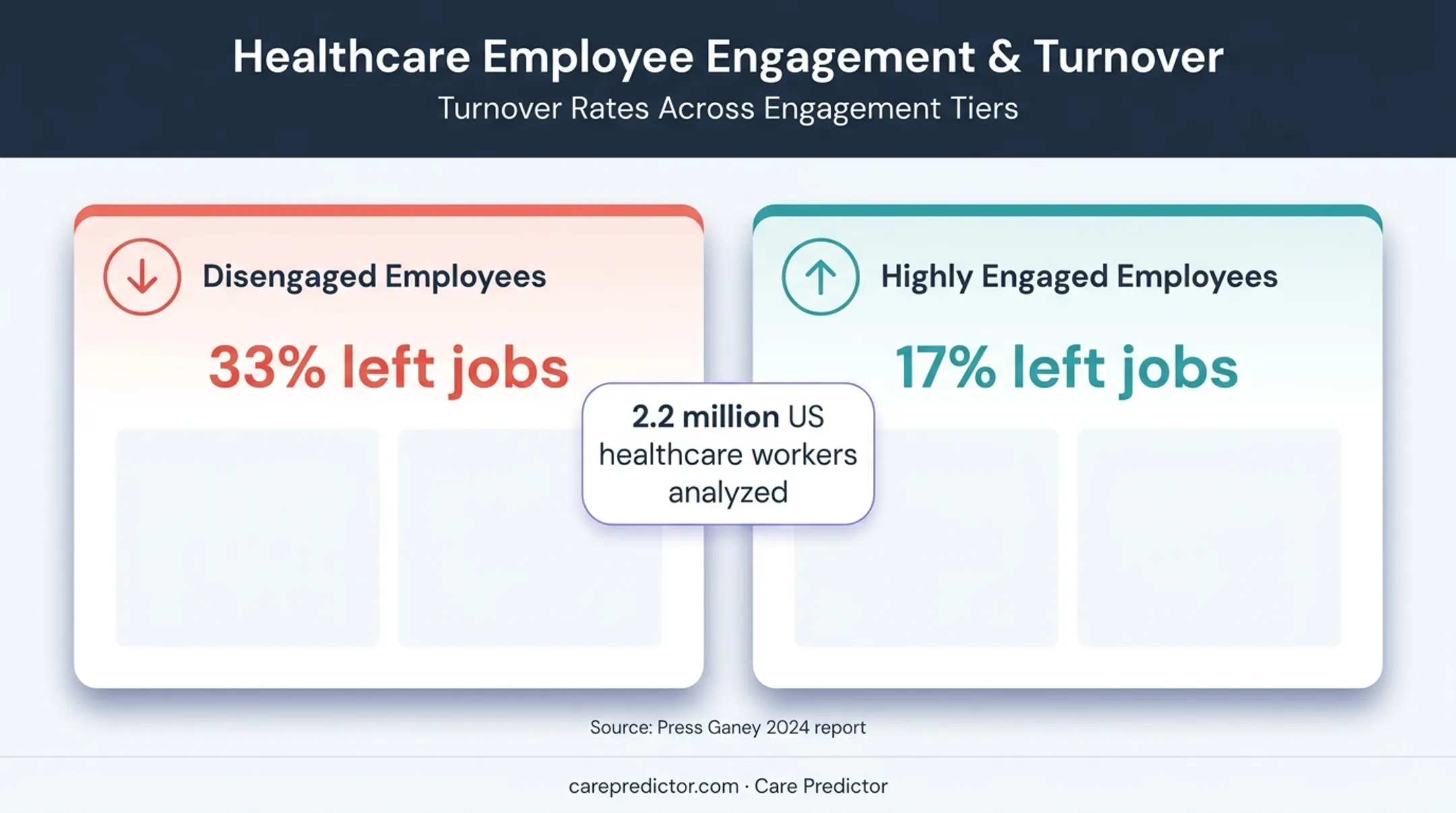 Healthcare employee engagement turnover comparison showing 33 and 17 percent
