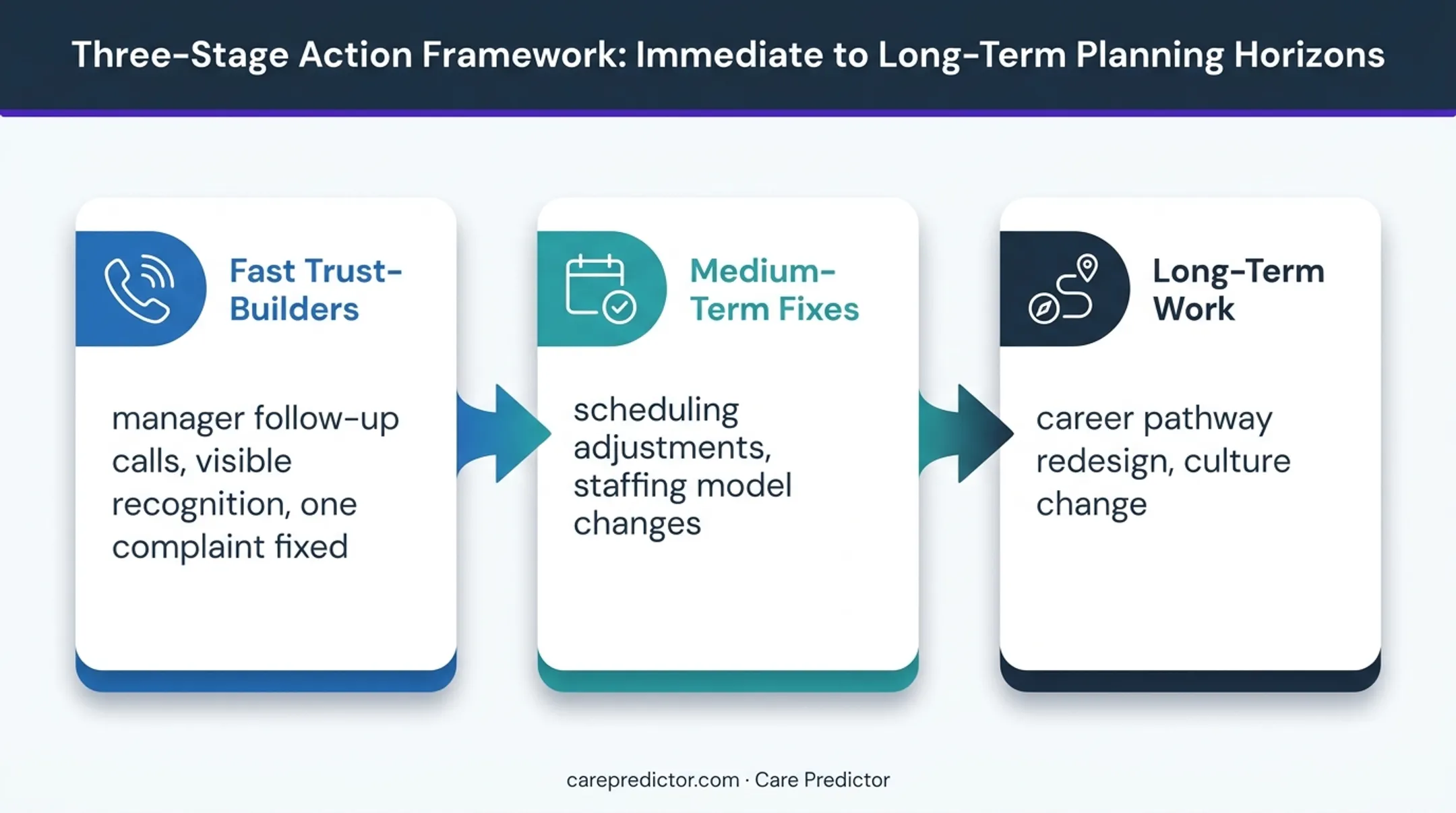 Three-stage nurse engagement improvement priority timeline