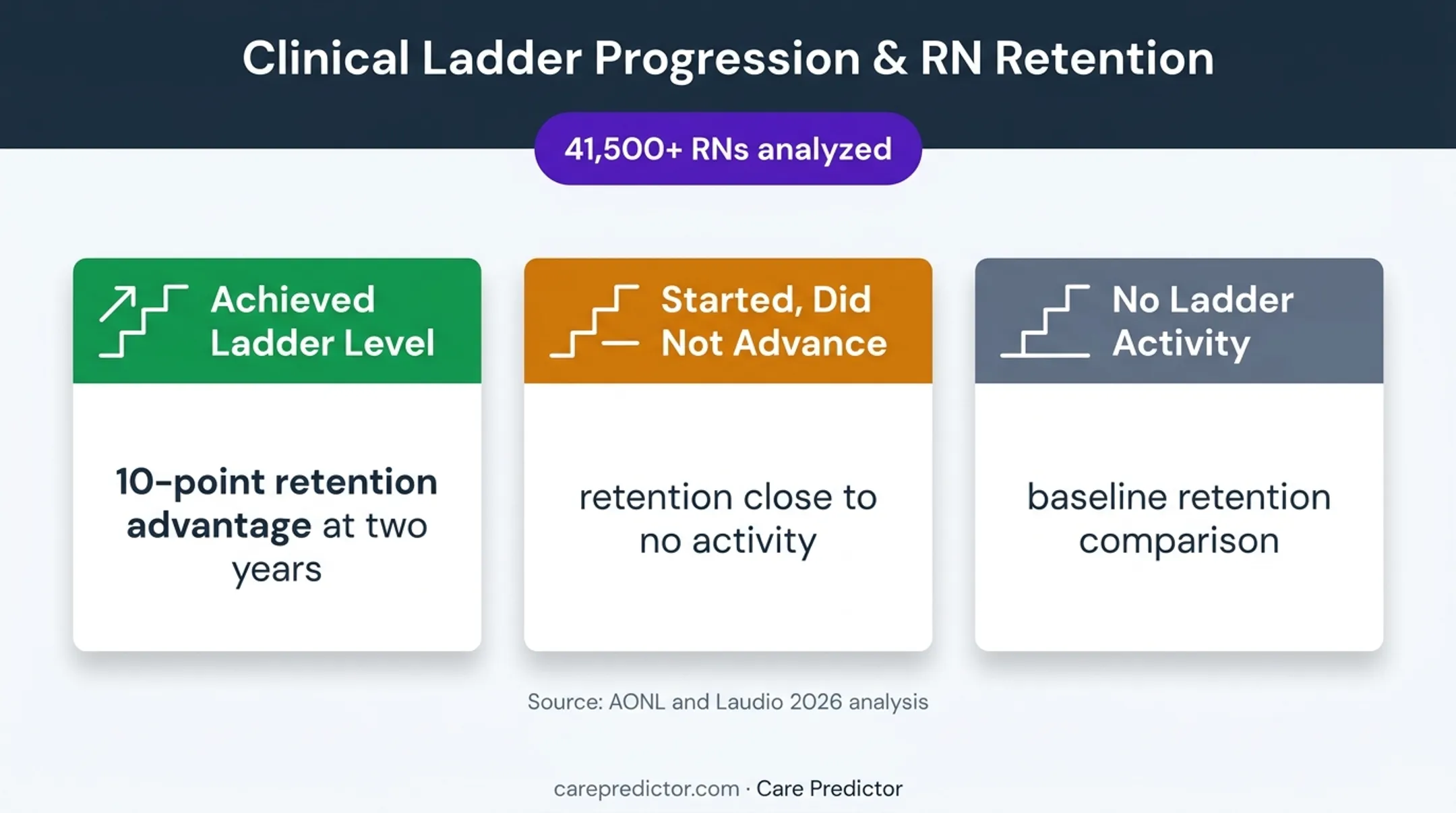 Clinical ladder advancement linked to higher nurse retention infographic