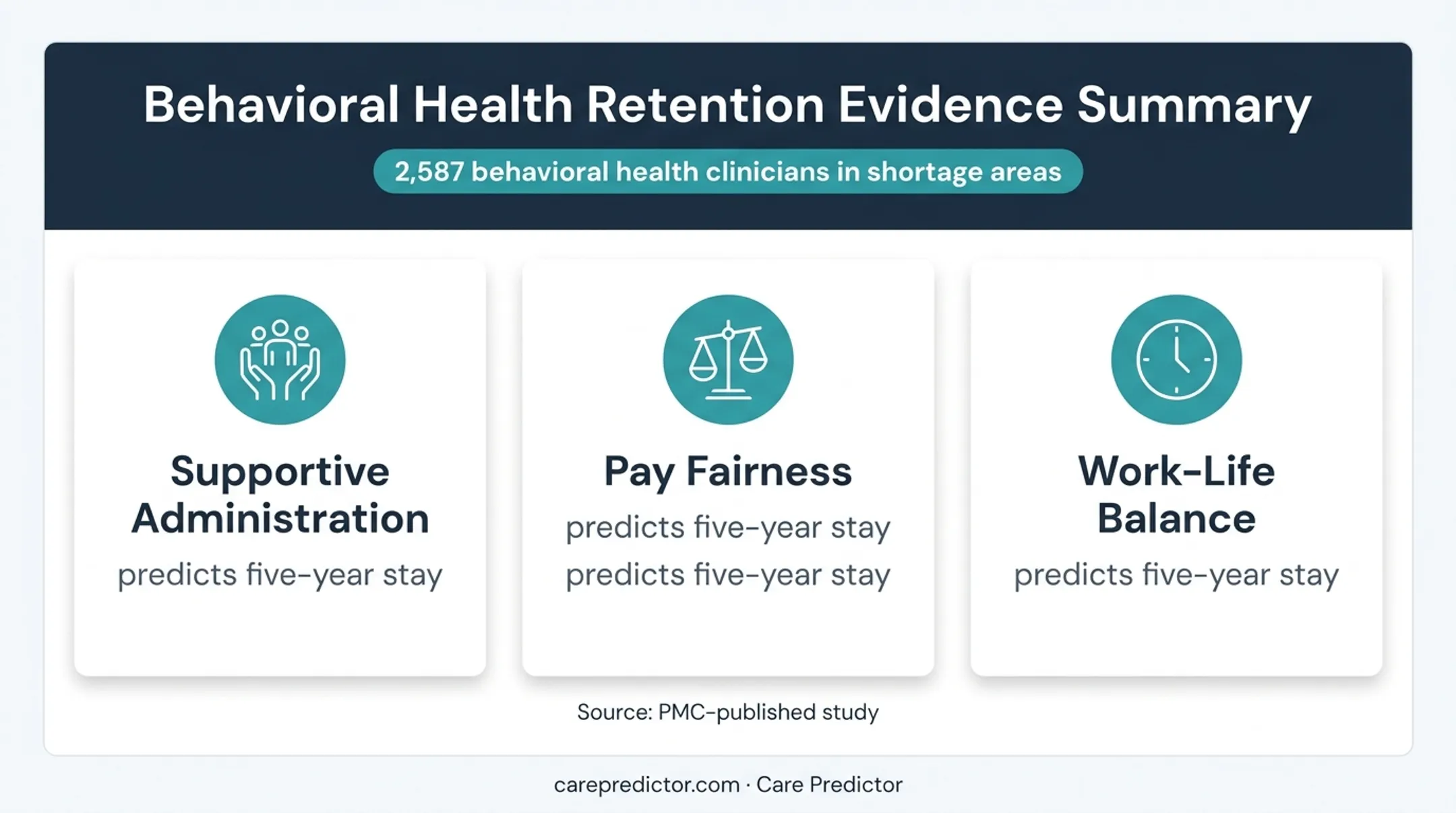 Three workplace factors predicting behavioral health clinician retention