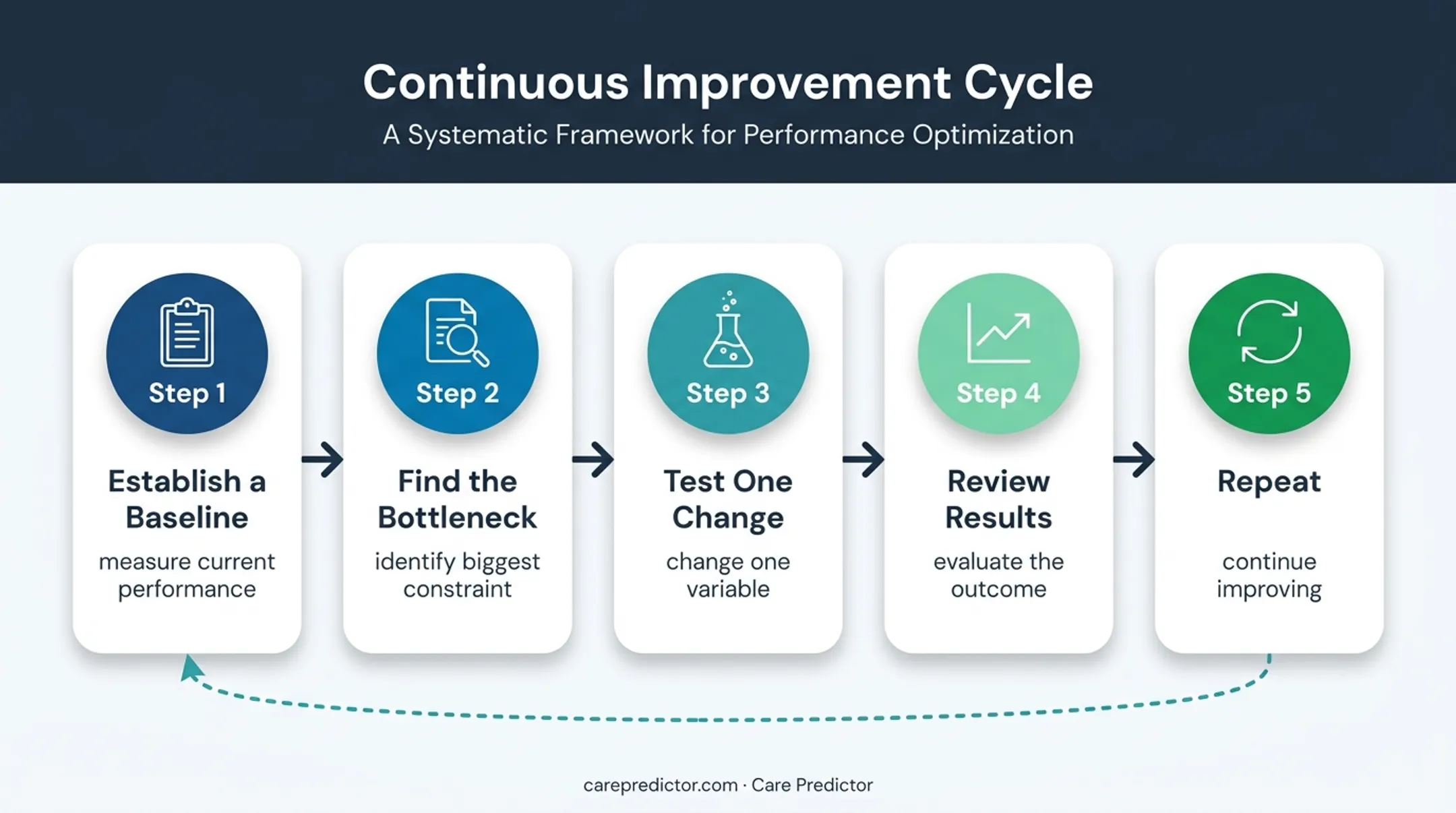 Five-step recruiting improvement cycle from baseline to repeat testing
