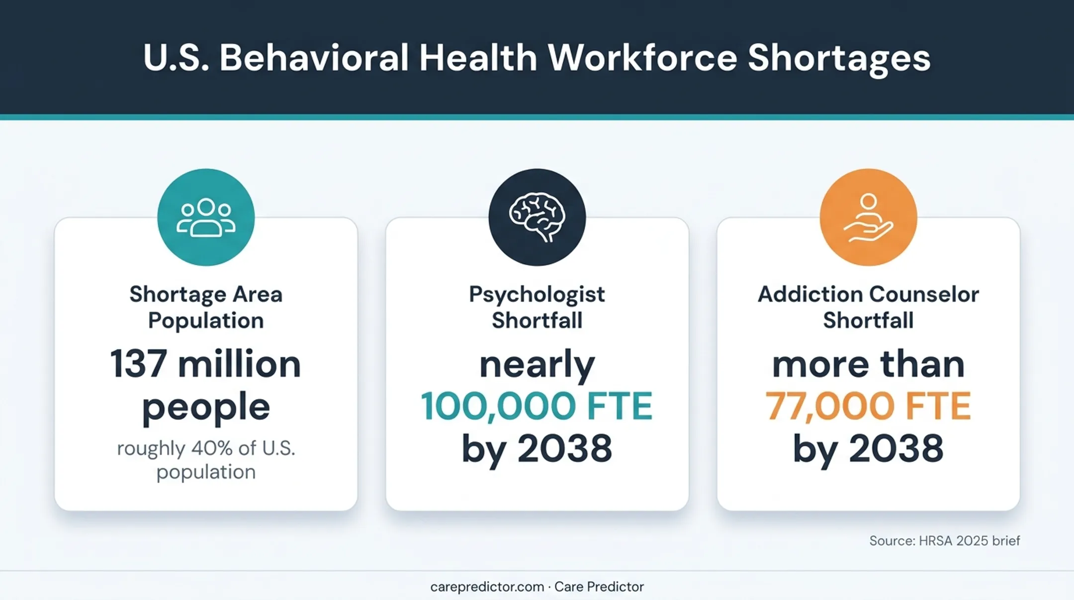 Behavioral health workforce shortage statistics and projected staffing gaps