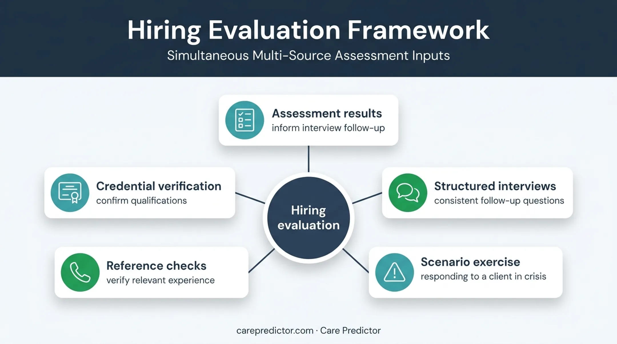Behavioral health hiring evaluation inputs combined with structured interviews