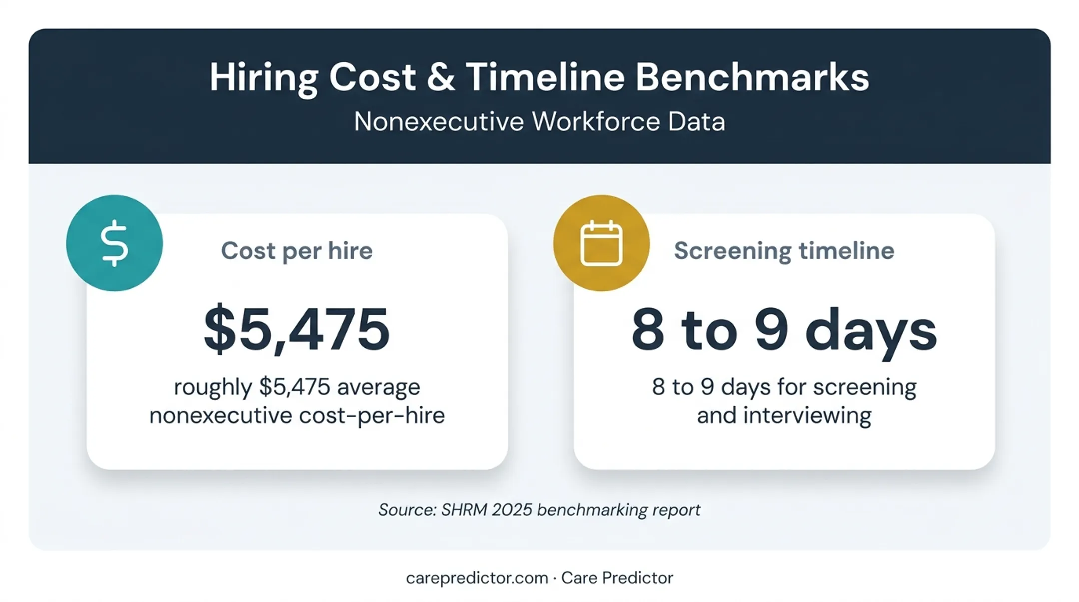 SHRM hiring cost and screening timeline metrics for behavioral health employers