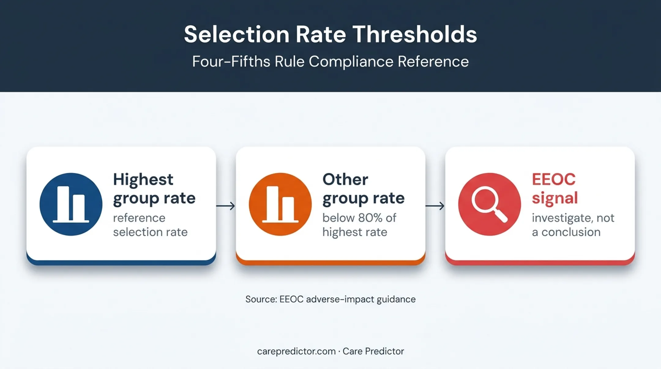 EEOC four-fifths rule adverse impact screening threshold visual