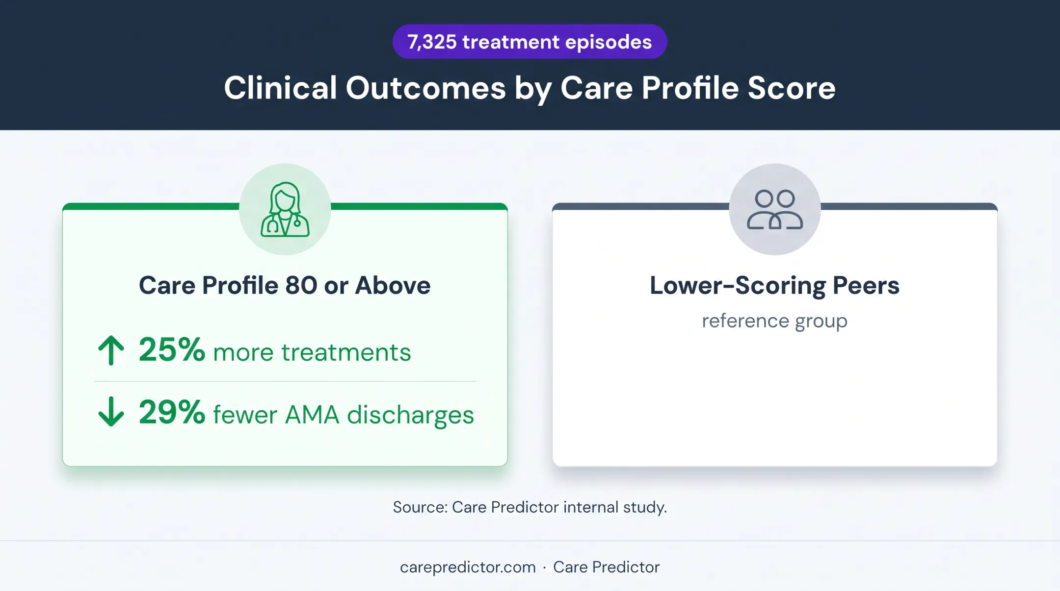 Care Predictor therapist performance outcomes compared by Care Profile score