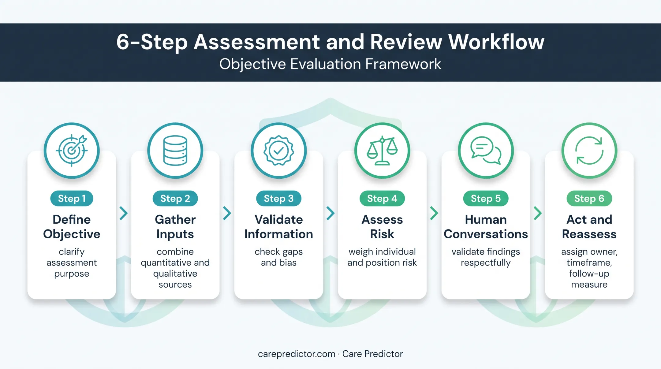 Six-step employee retention risk assessment workflow for behavioral healthcare