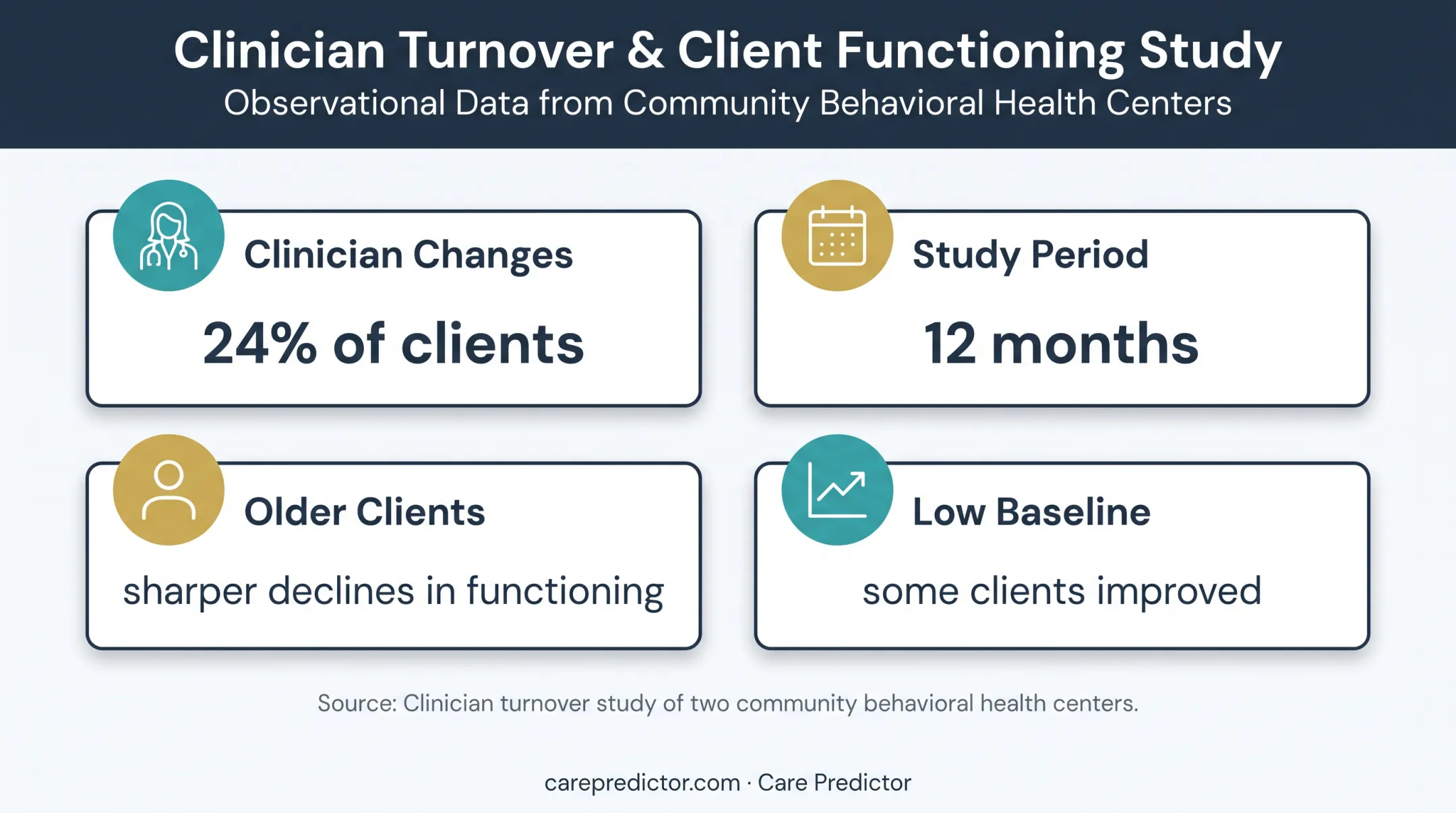 Behavioral health clinician turnover study findings and client outcomes