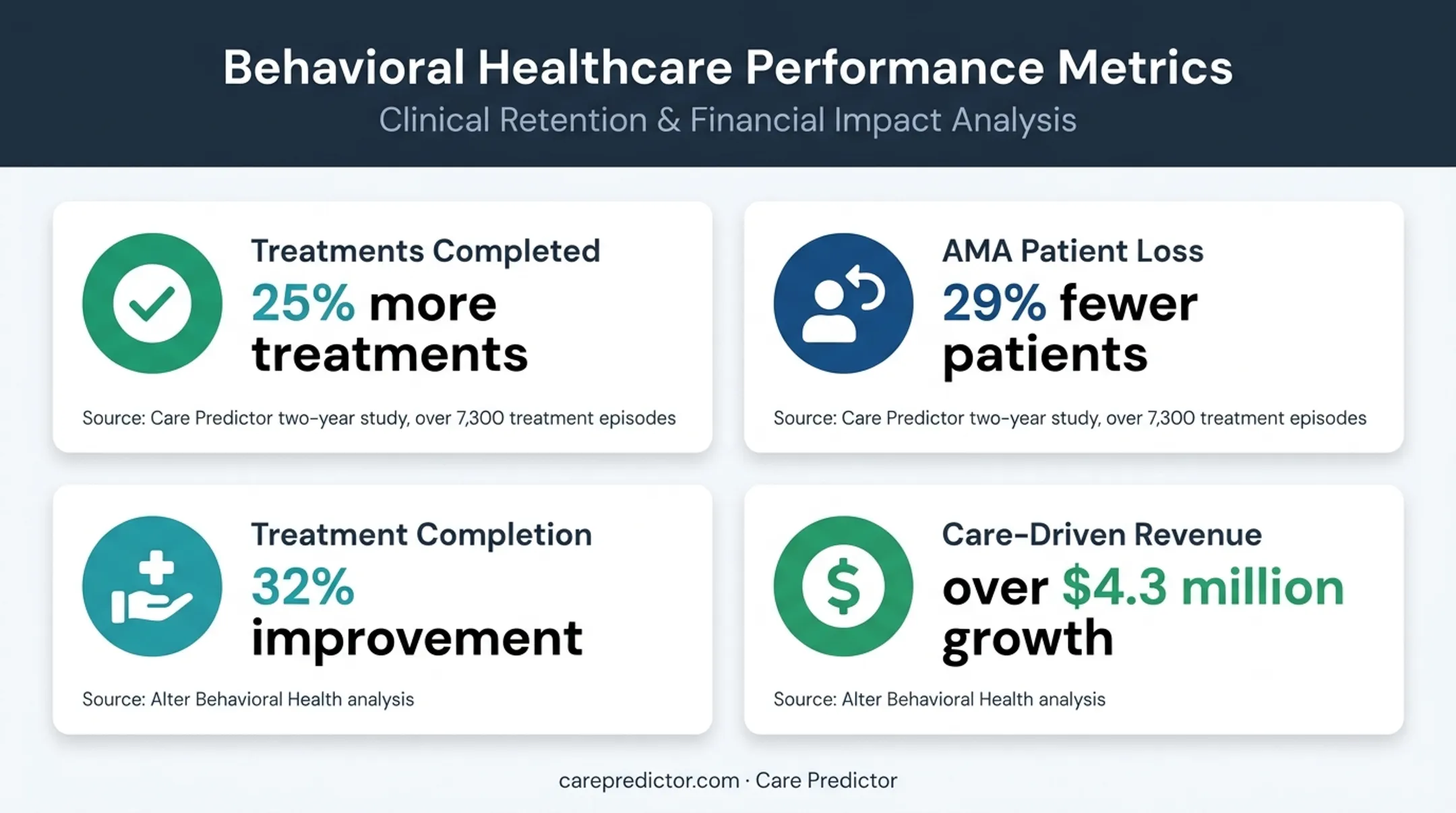 Behavioral health assessment outcomes showing treatment completion and patient retention