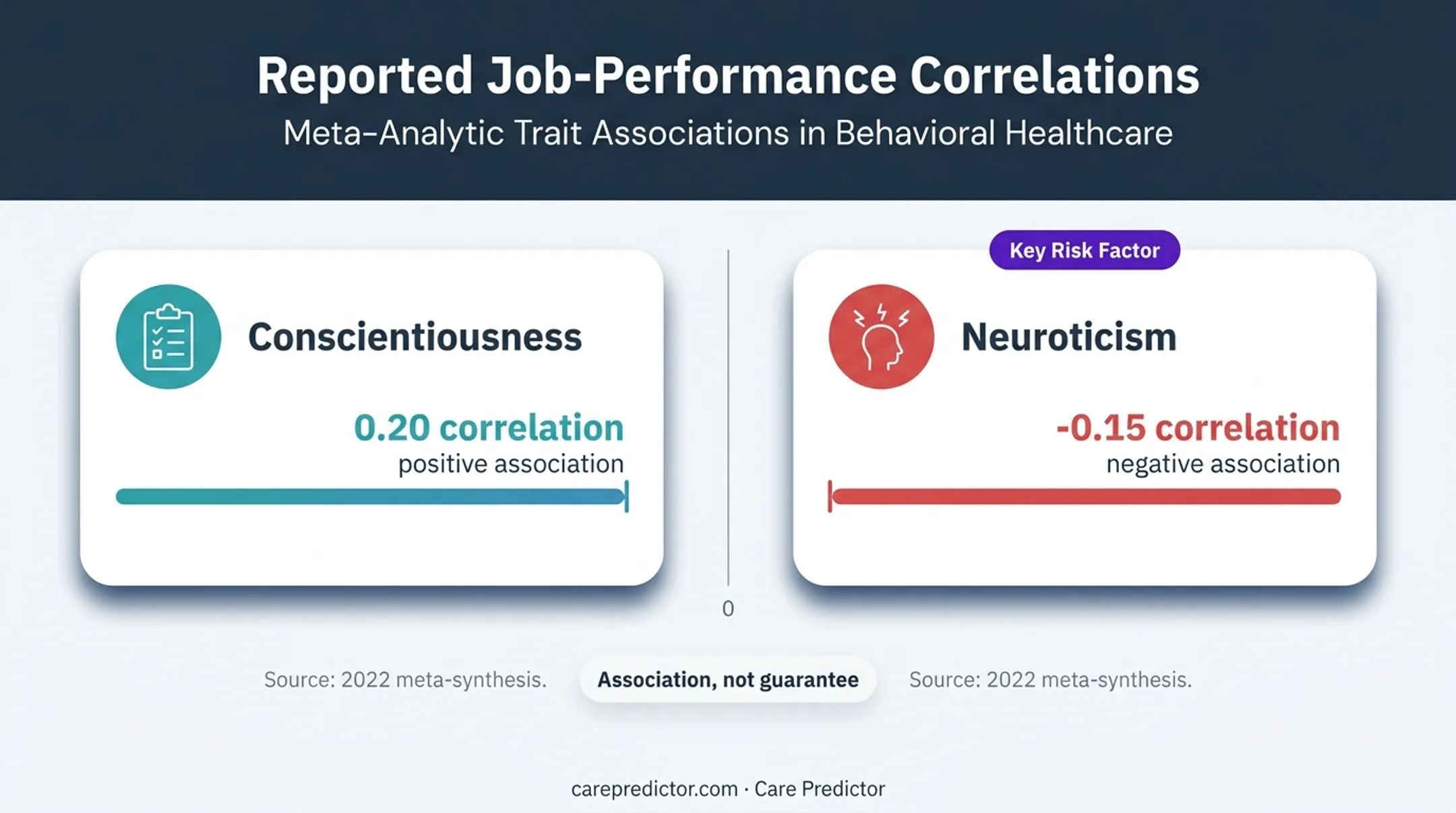 Personality trait job performance correlations for conscientiousness and neuroticism