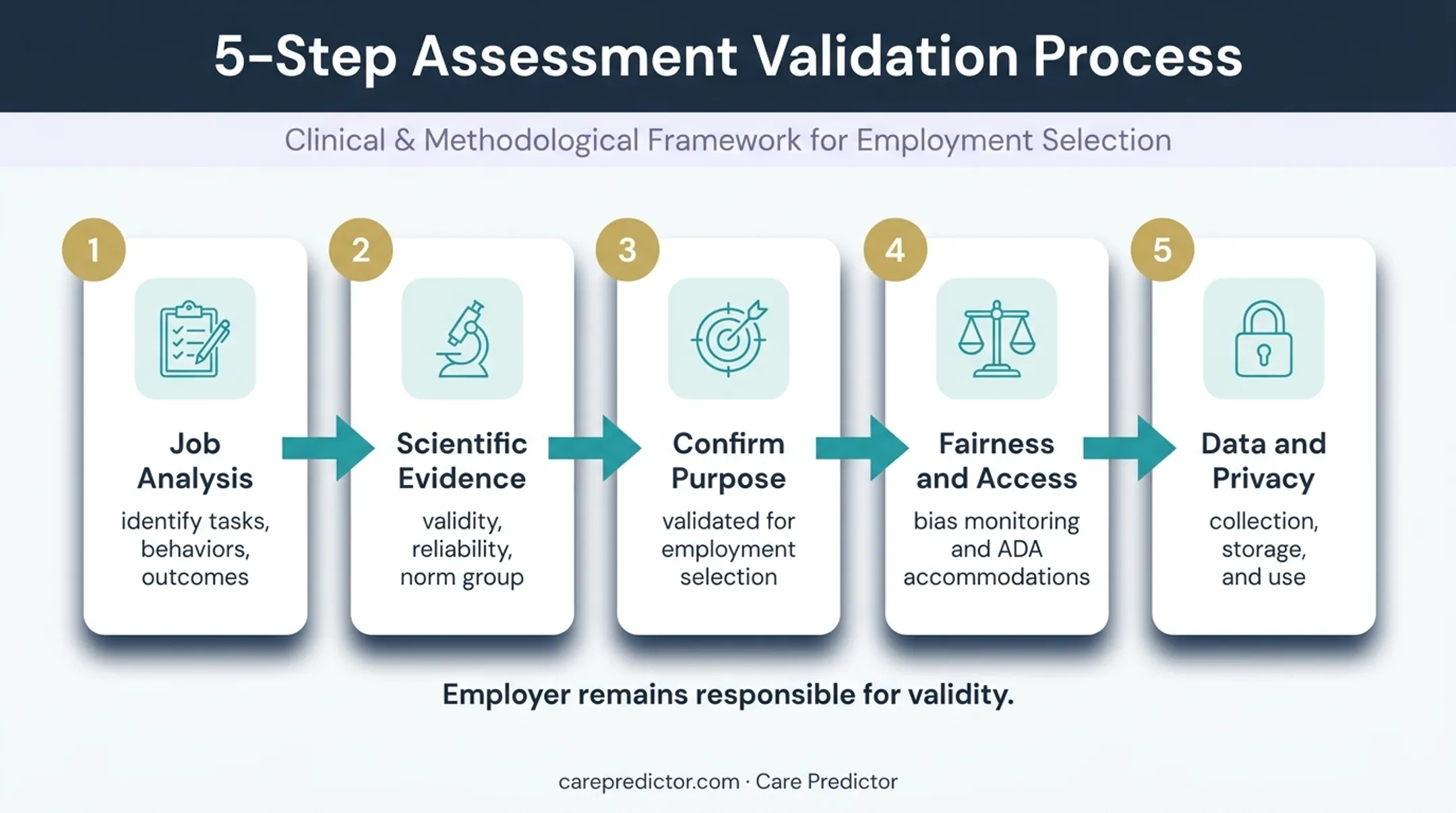Five-step defensible employment assessment selection process