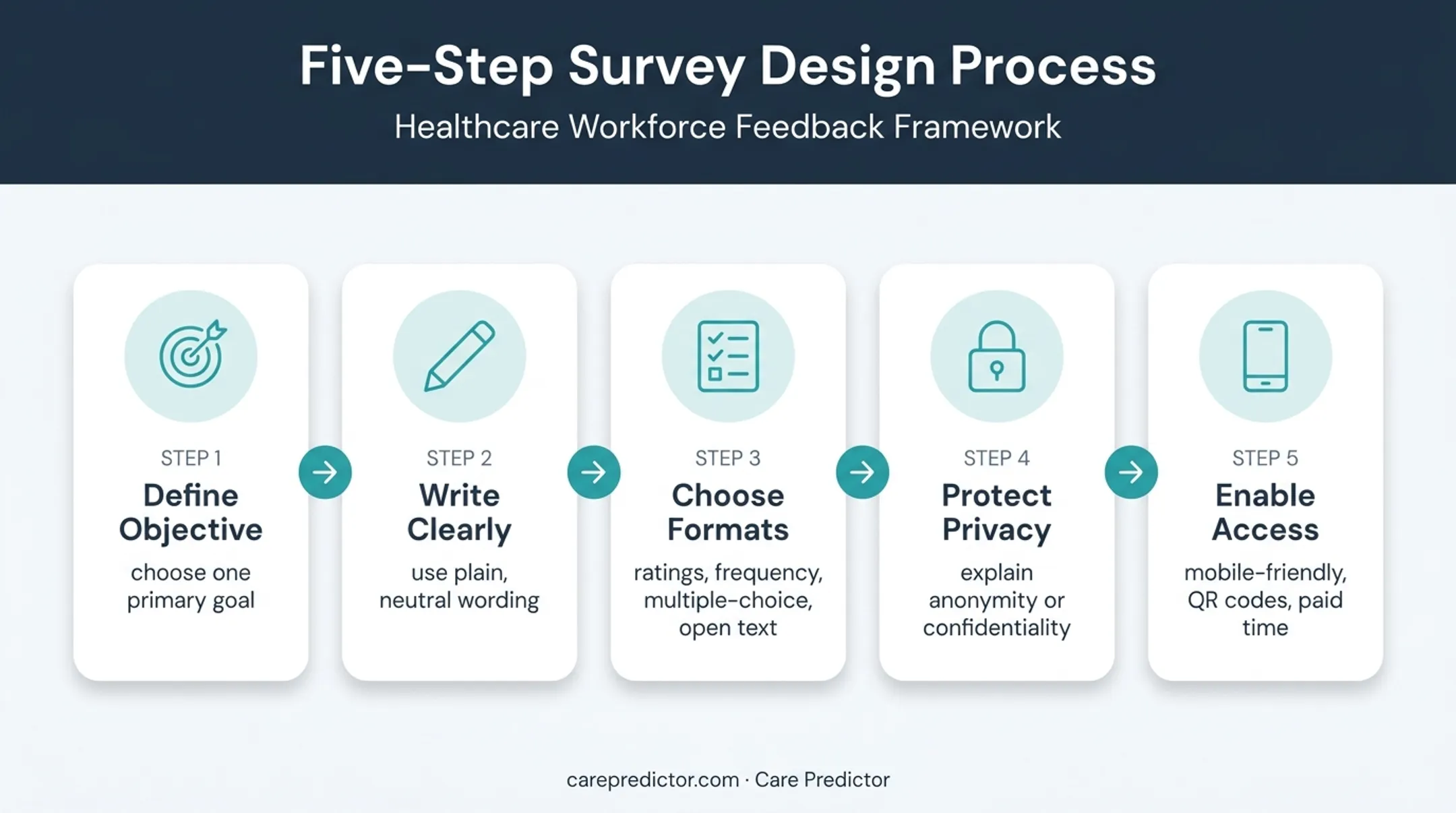 Five-step healthcare employee survey design and access workflow