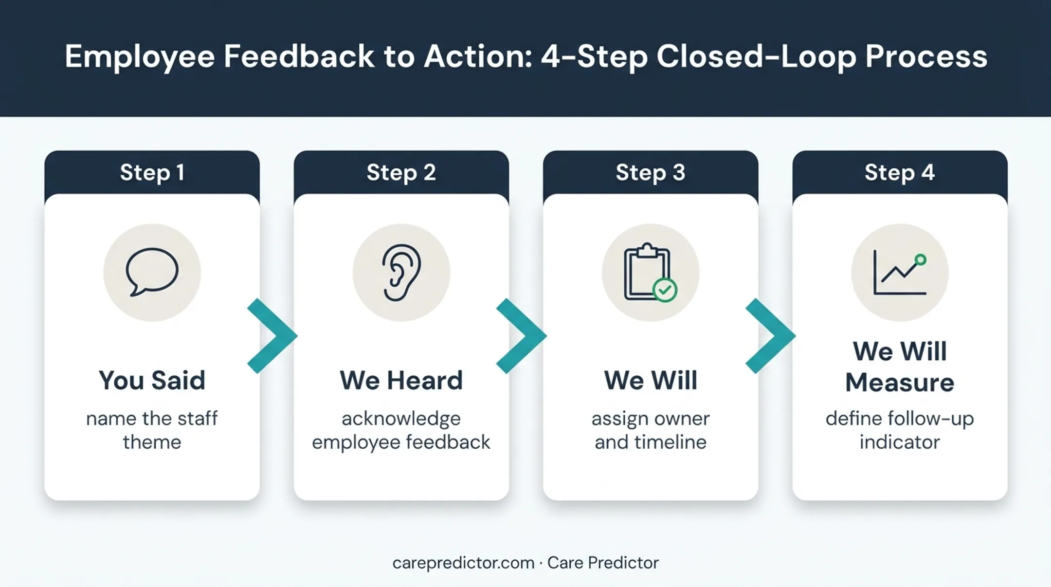 Four-part employee feedback action plan from listening to measurement