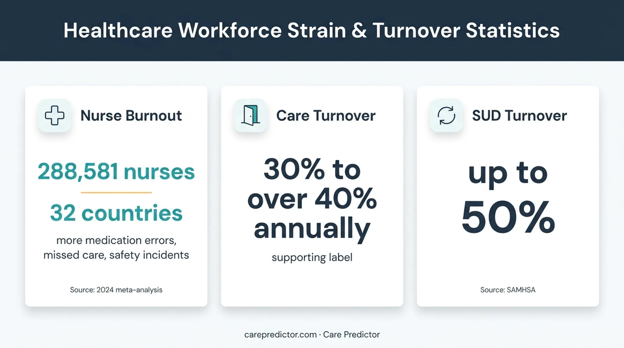Healthcare workforce burnout turnover and patient safety statistics