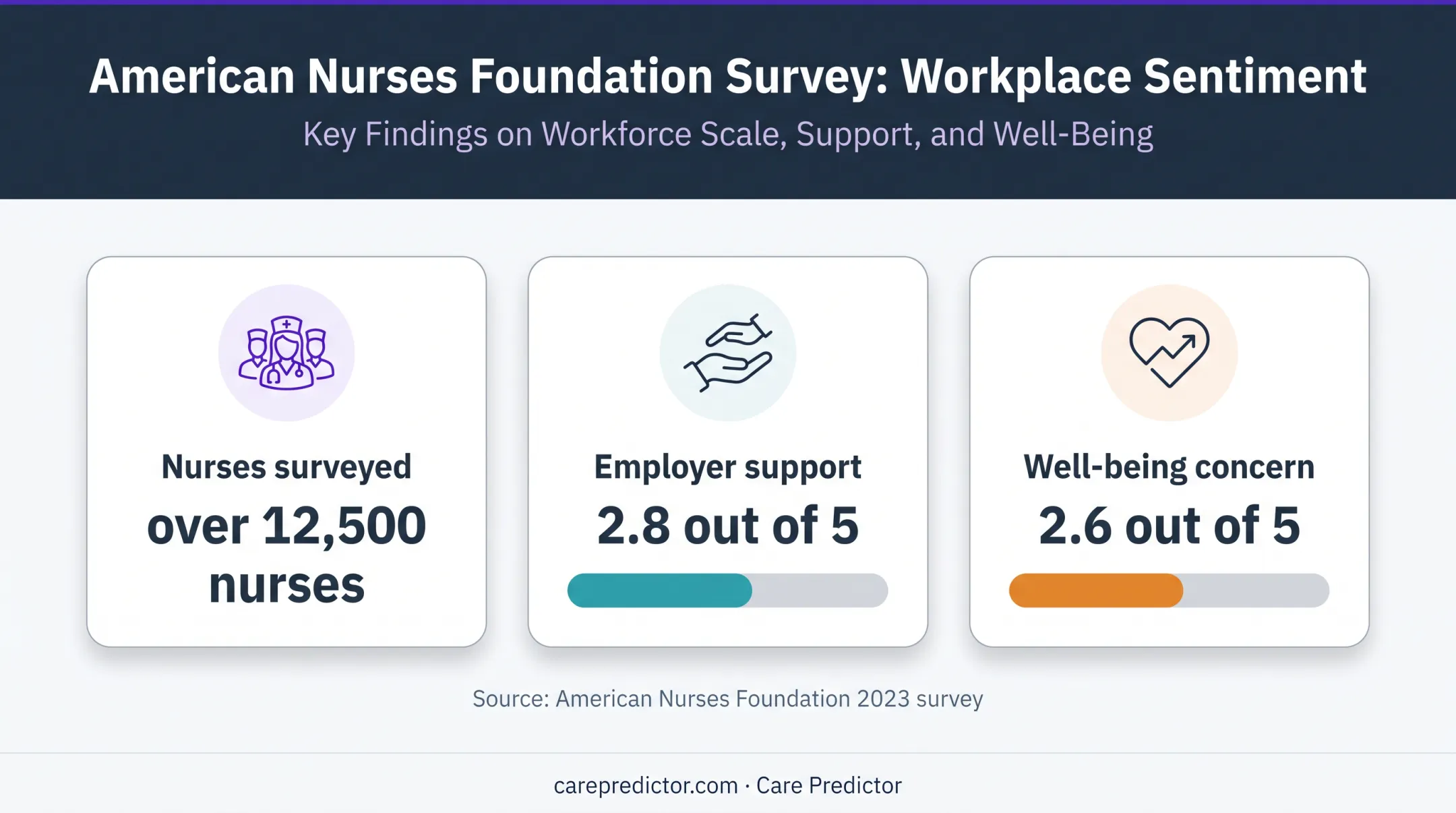 Nurse survey ratings for employer support and well-being concern