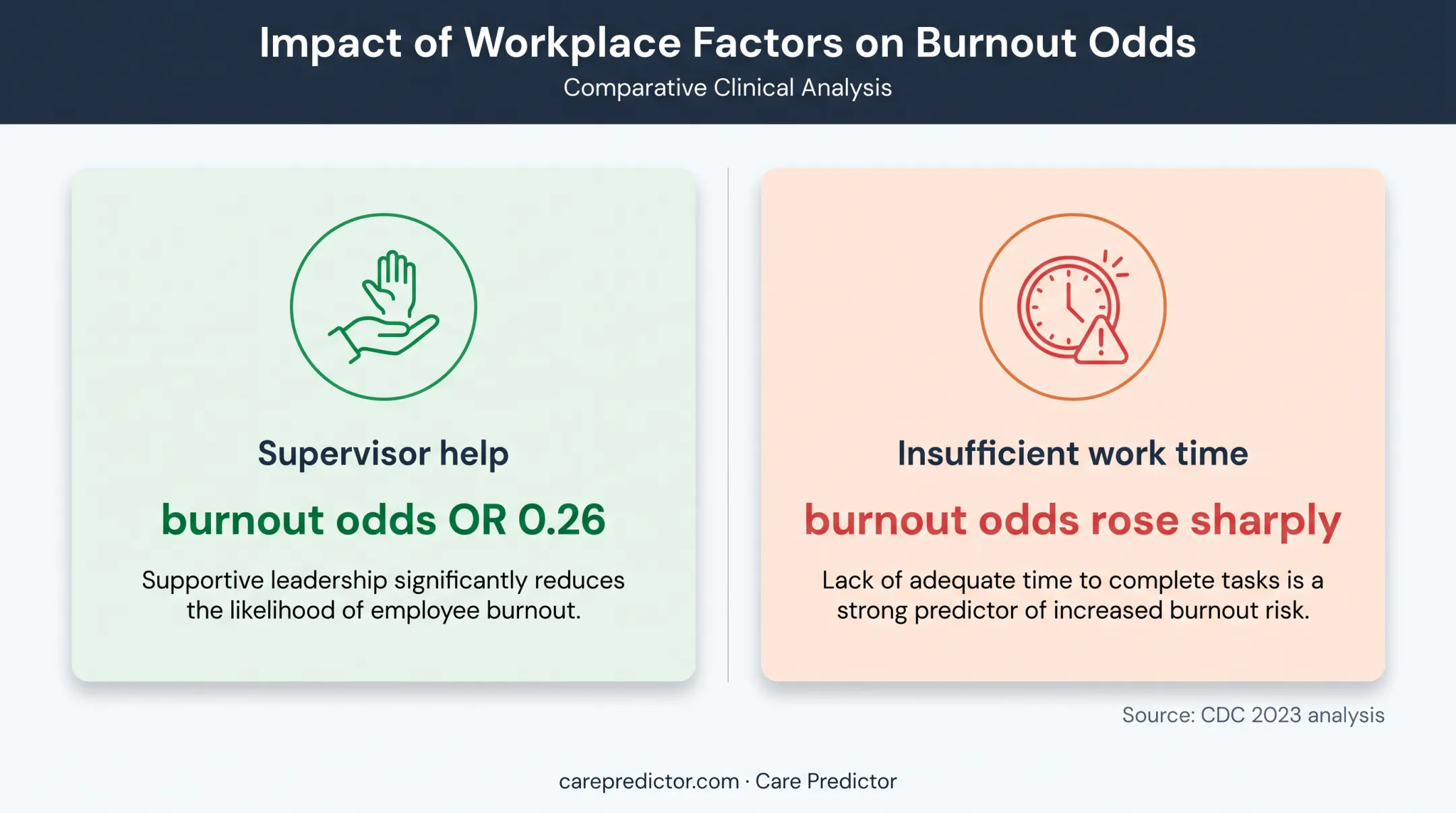 Supervisor support and burnout risk findings from CDC healthcare worker analysis
