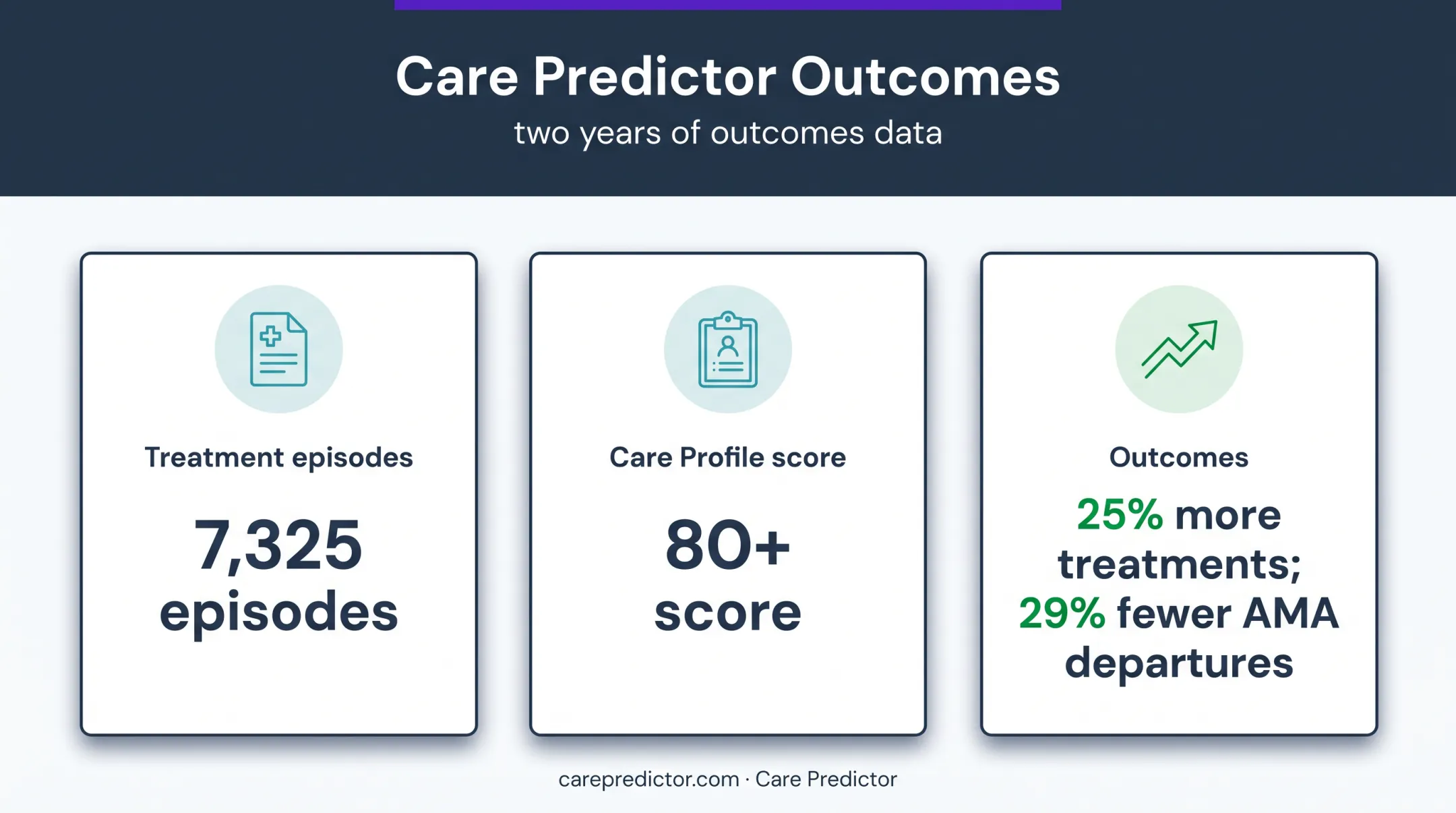 Care Profile assessment outcomes across 7325 behavioral health treatment episodes