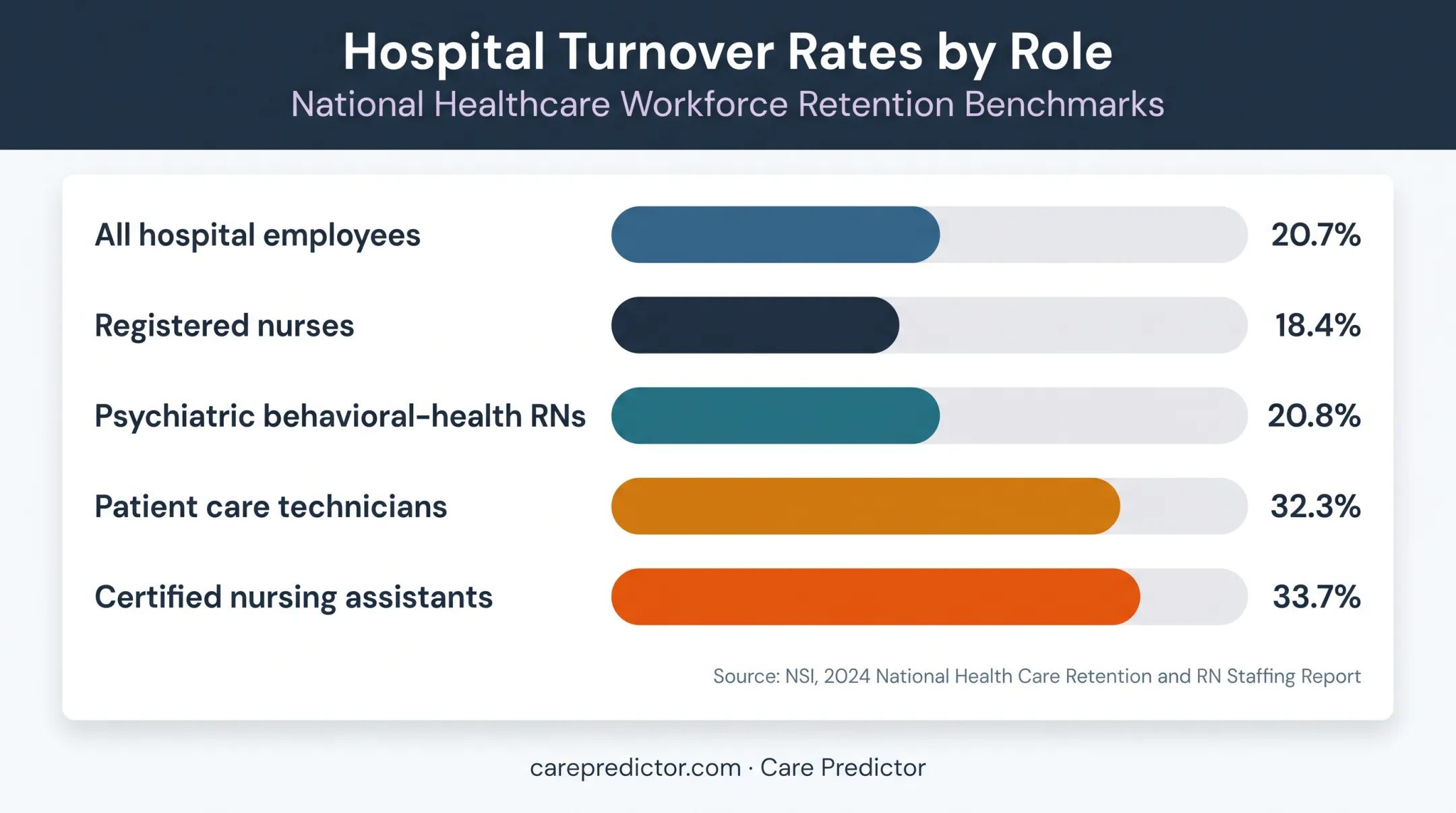 Hospital workforce turnover rates by employee category comparison chart