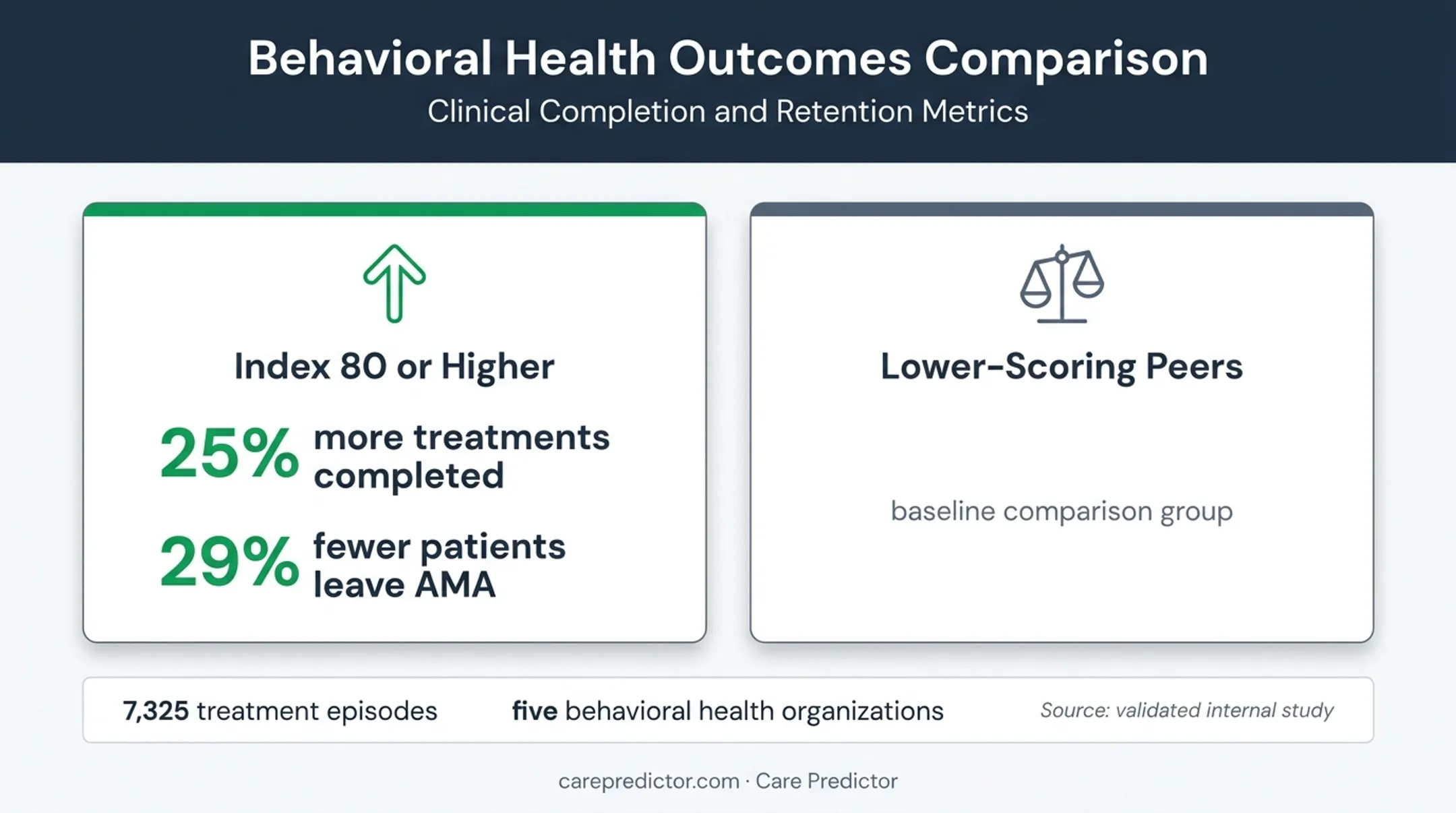 Care Predictor Index outcomes for treatment completion and patient retention