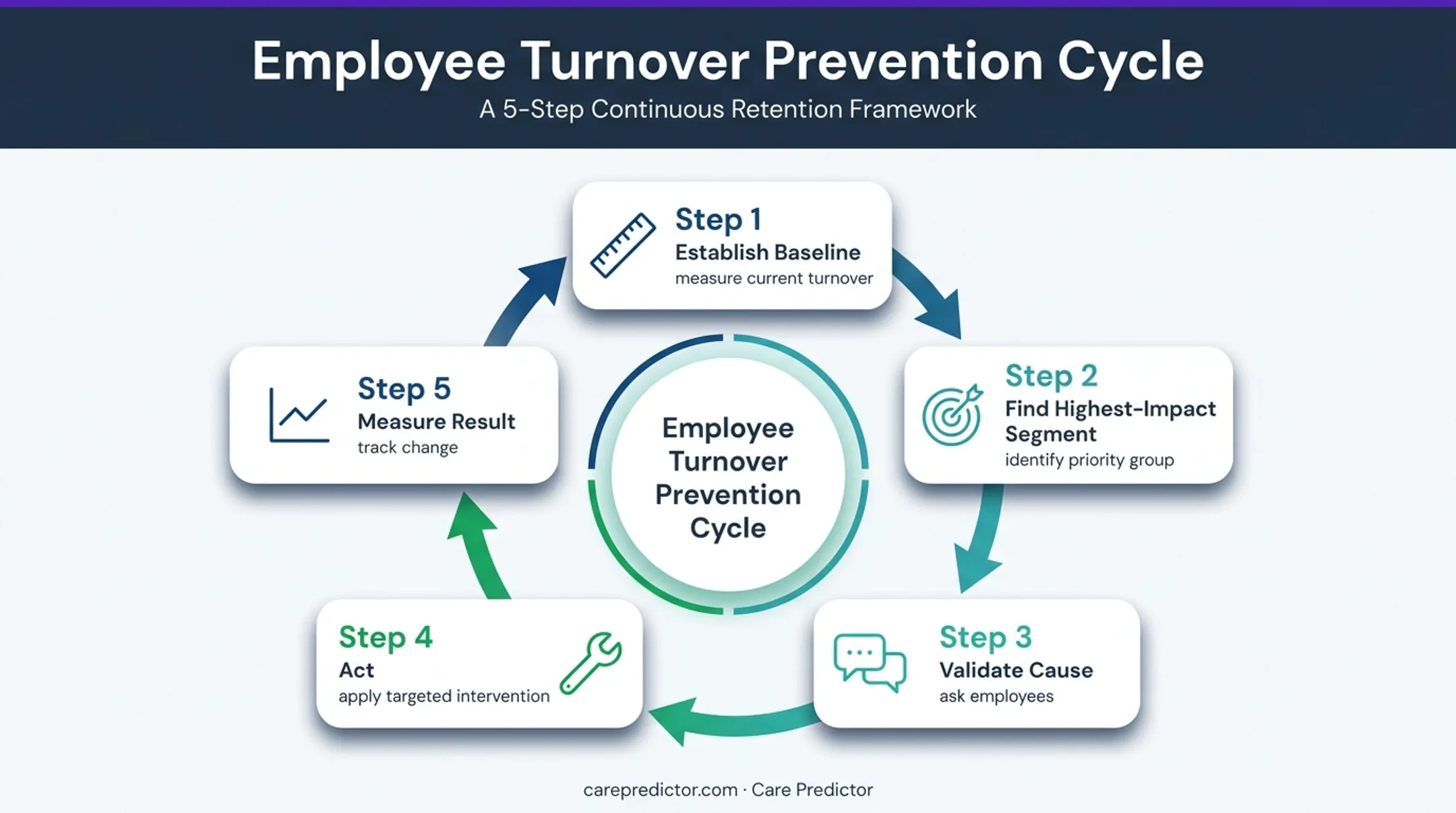 Five-step employee turnover prevention cycle from baseline to measurement